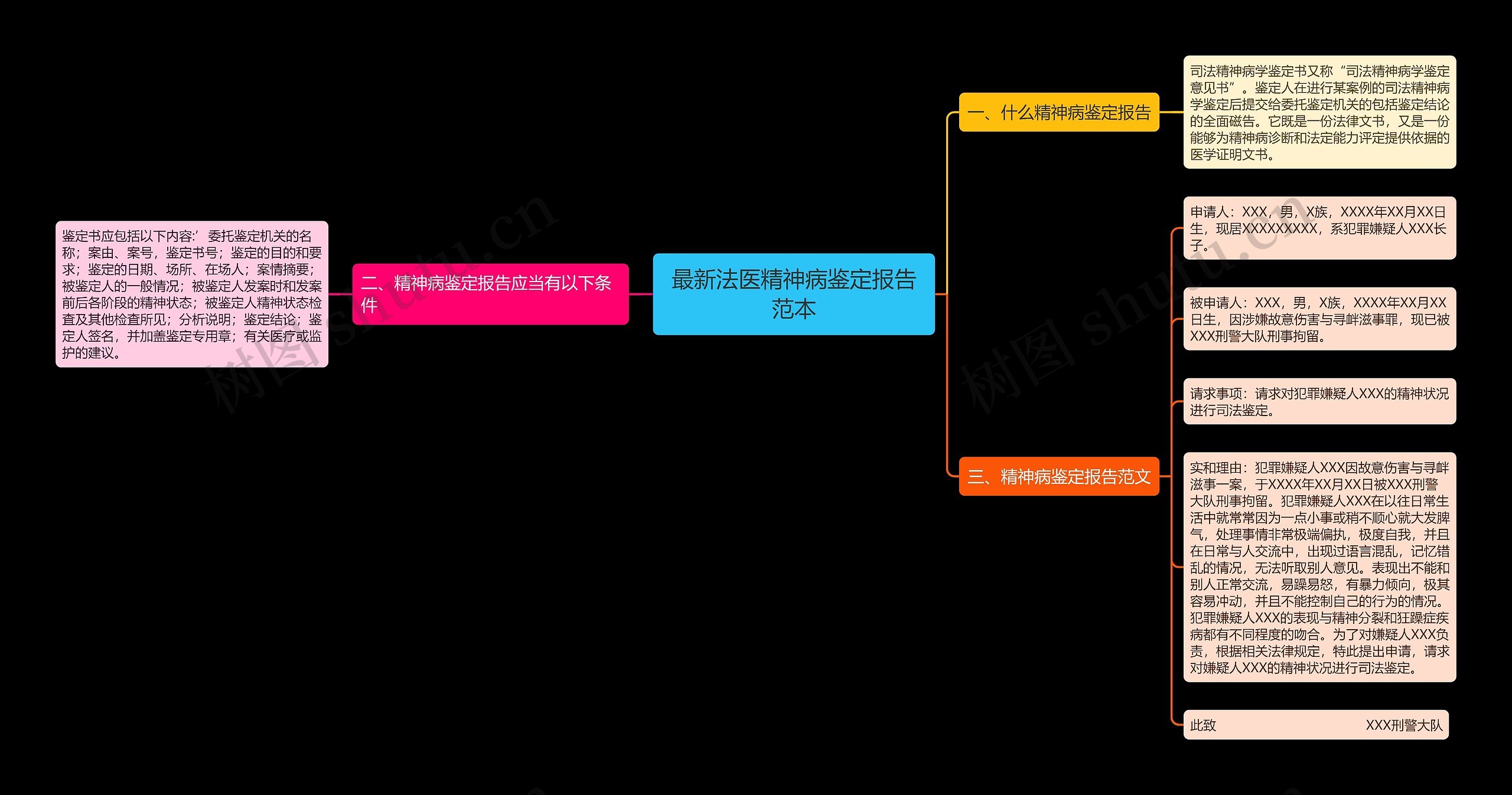 最新法医精神病鉴定报告范本思维导图