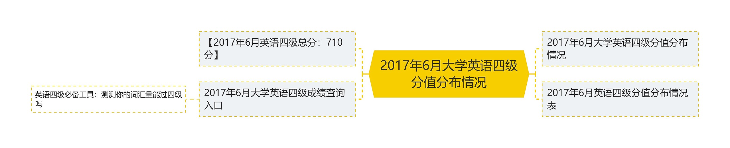 2017年6月大学英语四级分值分布情况