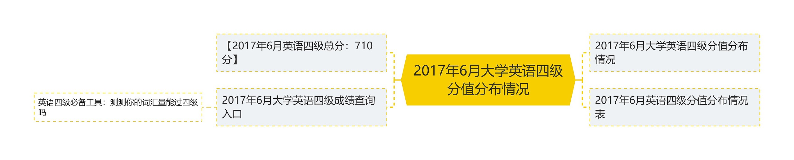 2017年6月大学英语四级分值分布情况思维导图