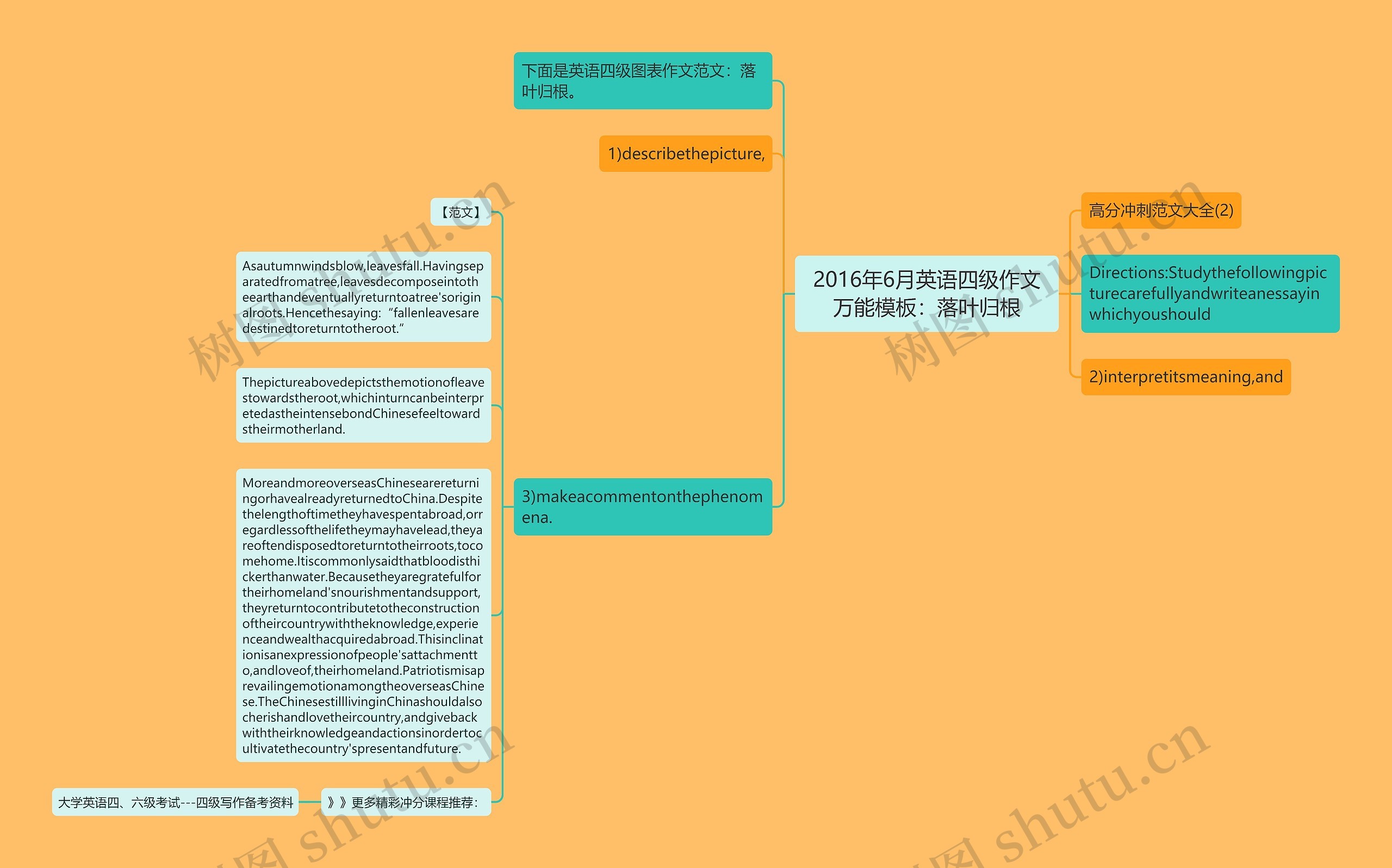 2016年6月英语四级作文万能：落叶归根思维导图