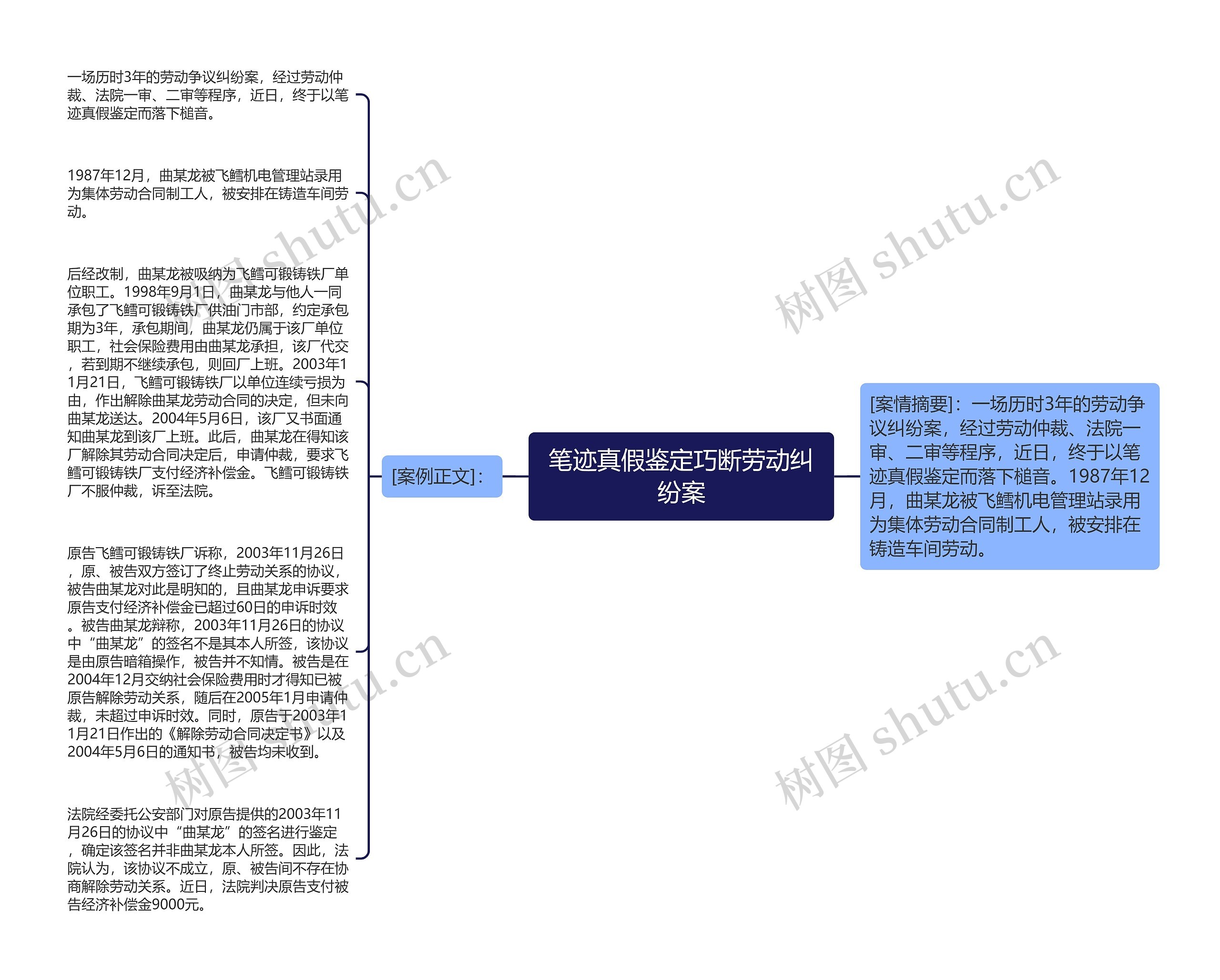 笔迹真假鉴定巧断劳动纠纷案思维导图