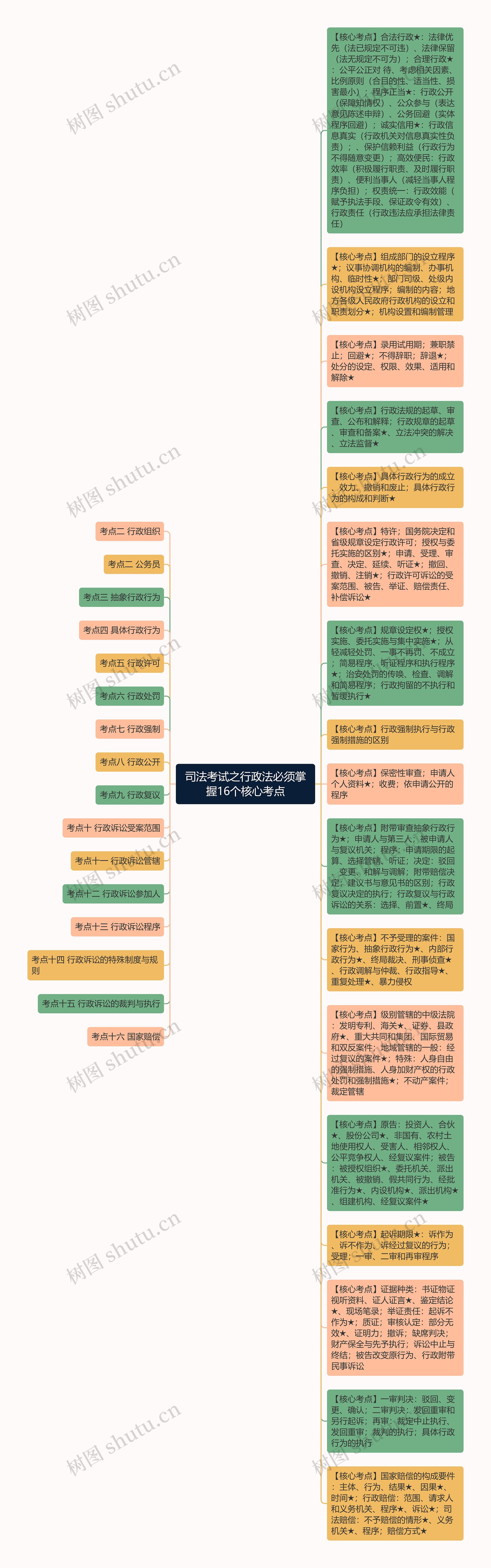 司法考试之行政法必须掌握16个核心考点思维导图