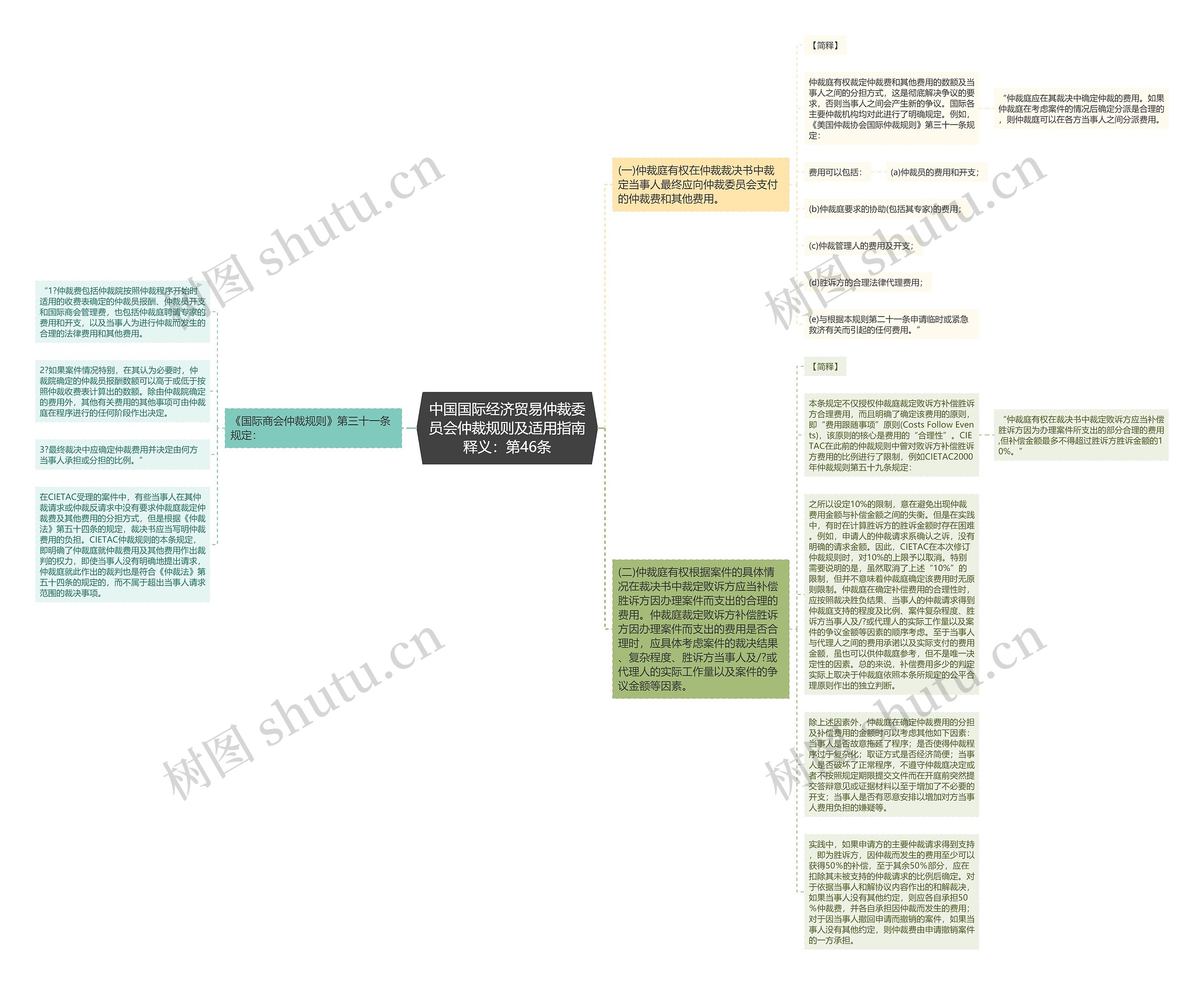 中国国际经济贸易仲裁委员会仲裁规则及适用指南释义：第46条思维导图