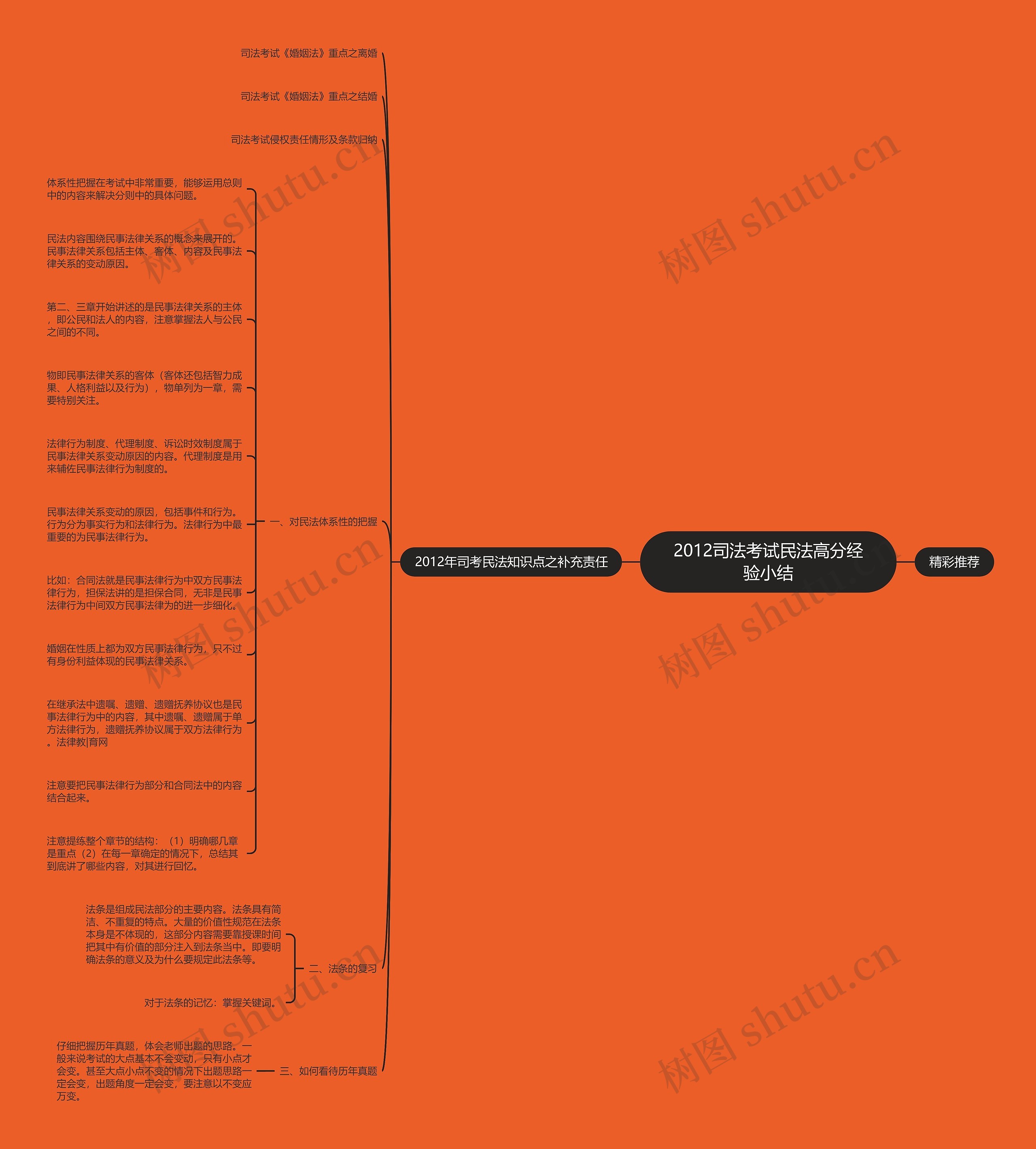 2012司法考试民法高分经验小结思维导图