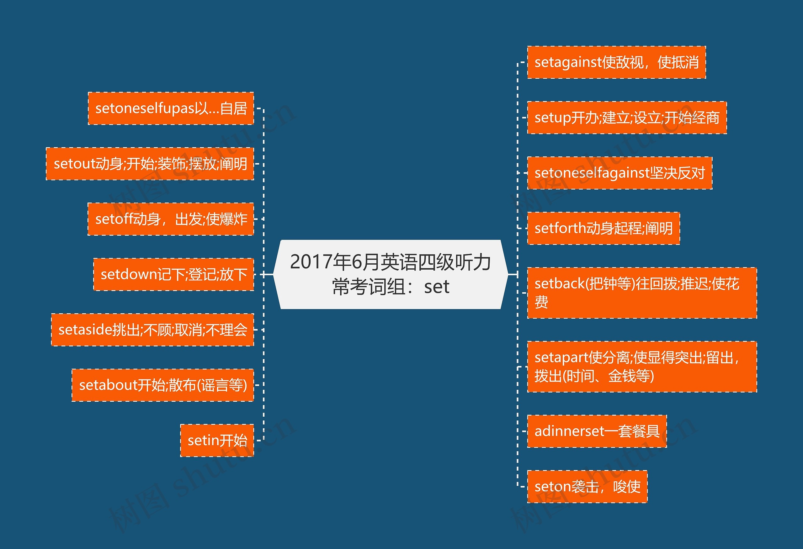 2017年6月英语四级听力常考词组：set思维导图