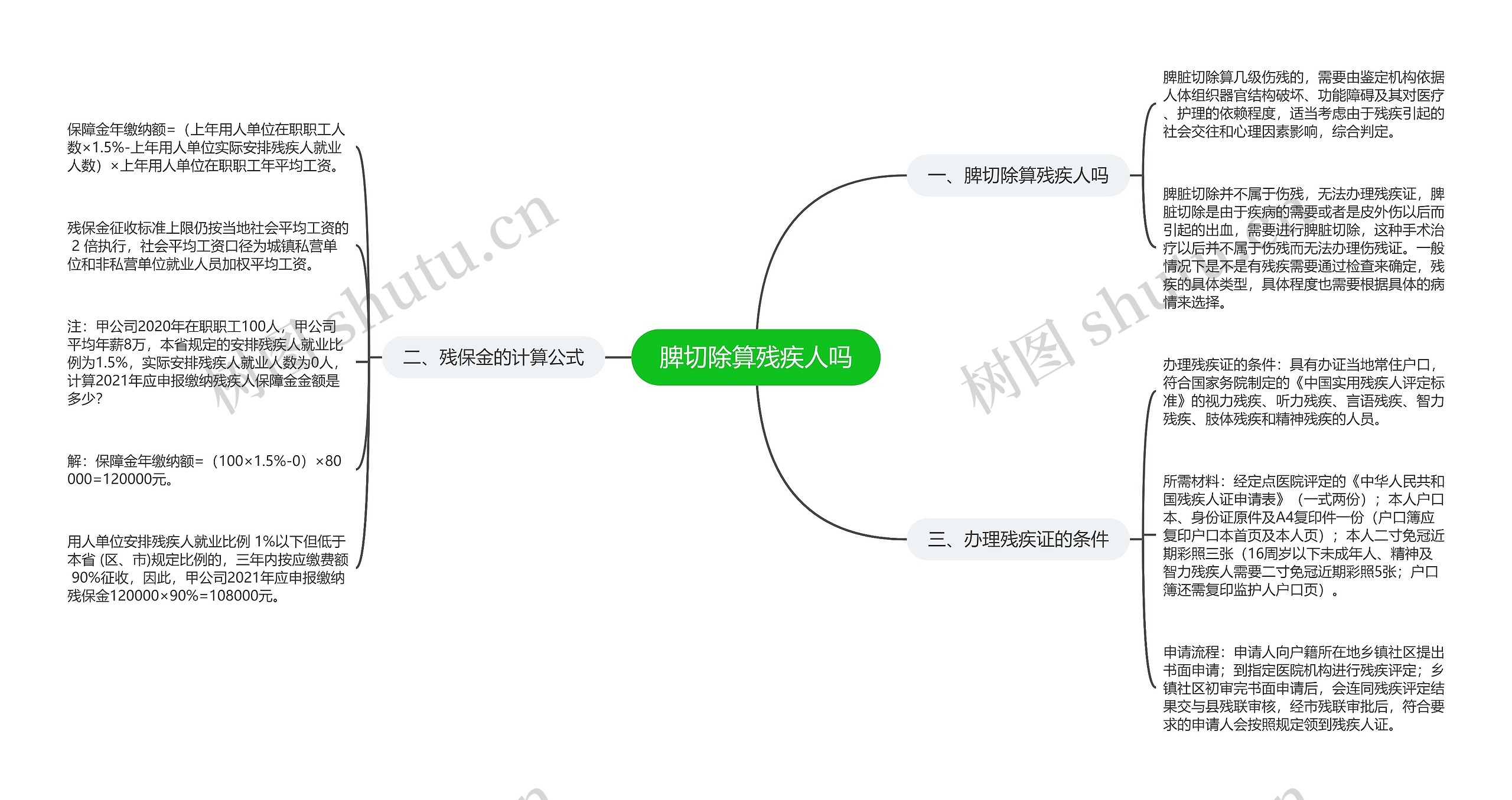 脾切除算残疾人吗思维导图