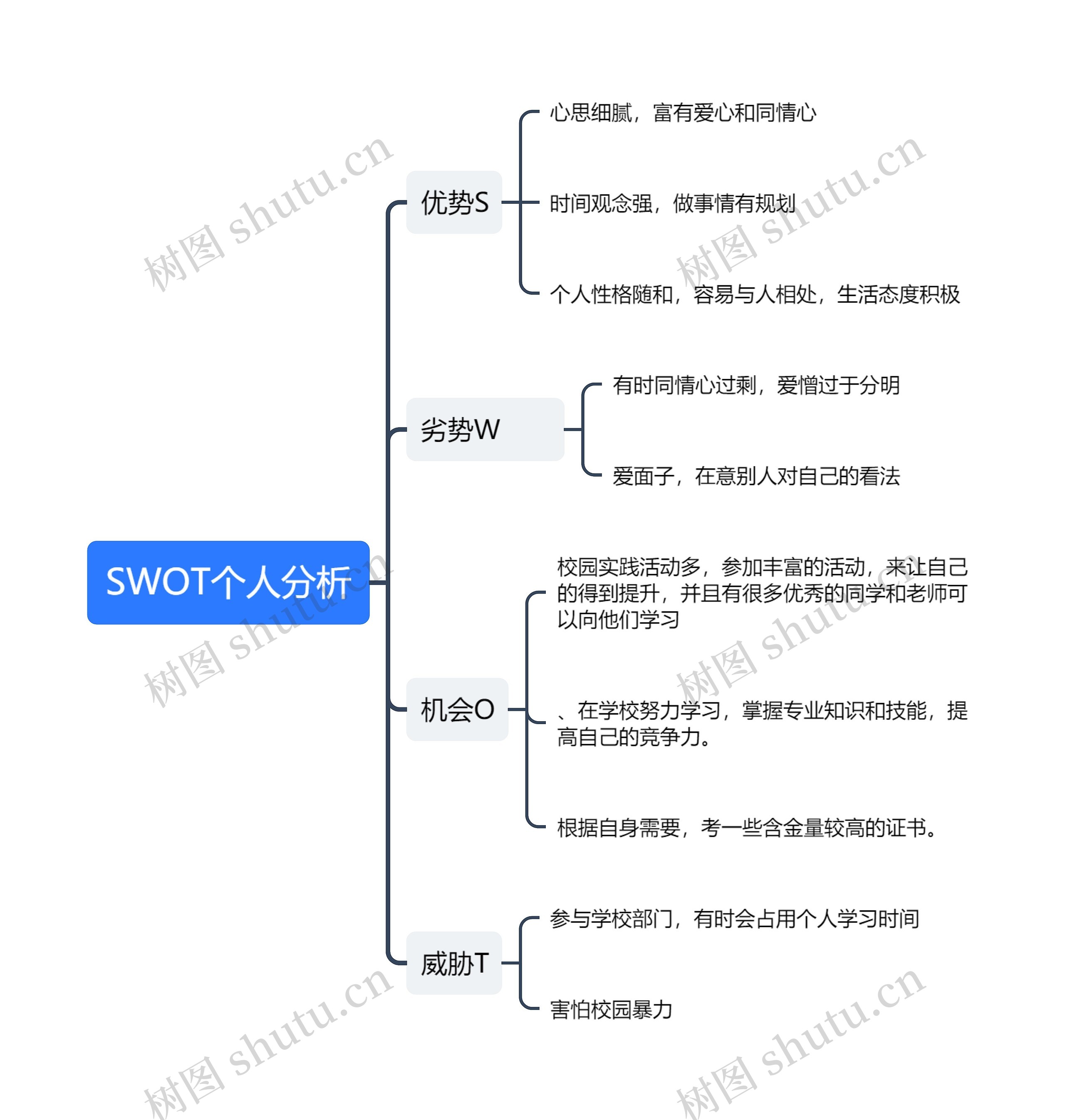 SWOT个人分析思维导图