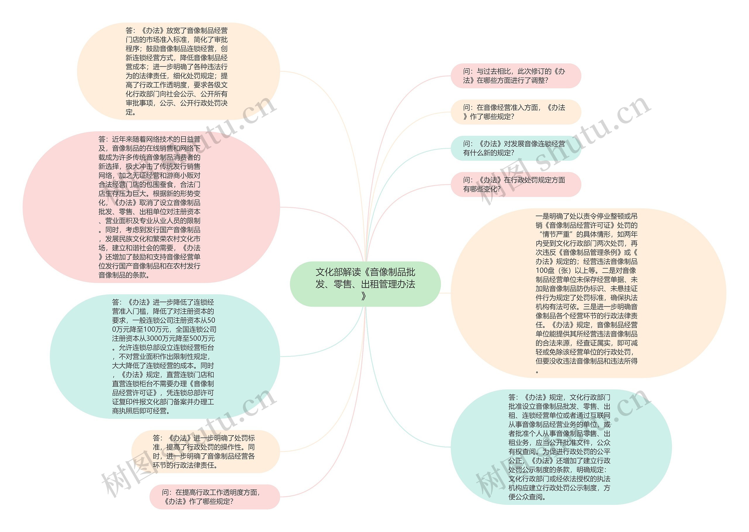 文化部解读《音像制品批发、零售、出租管理办法》思维导图