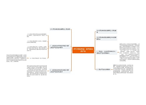 2012司法考试：近代宪法的产生