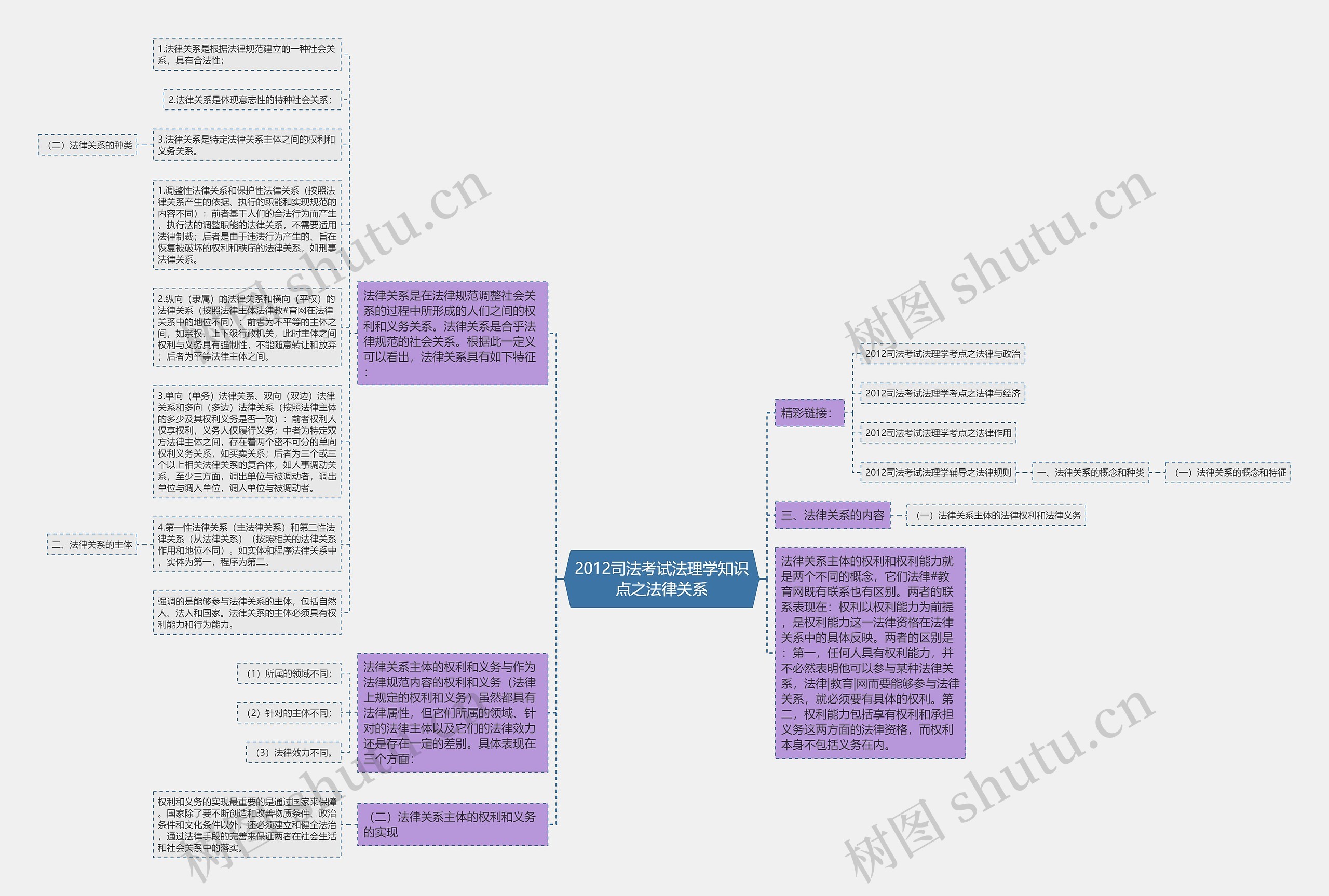 2012司法考试法理学知识点之法律关系思维导图