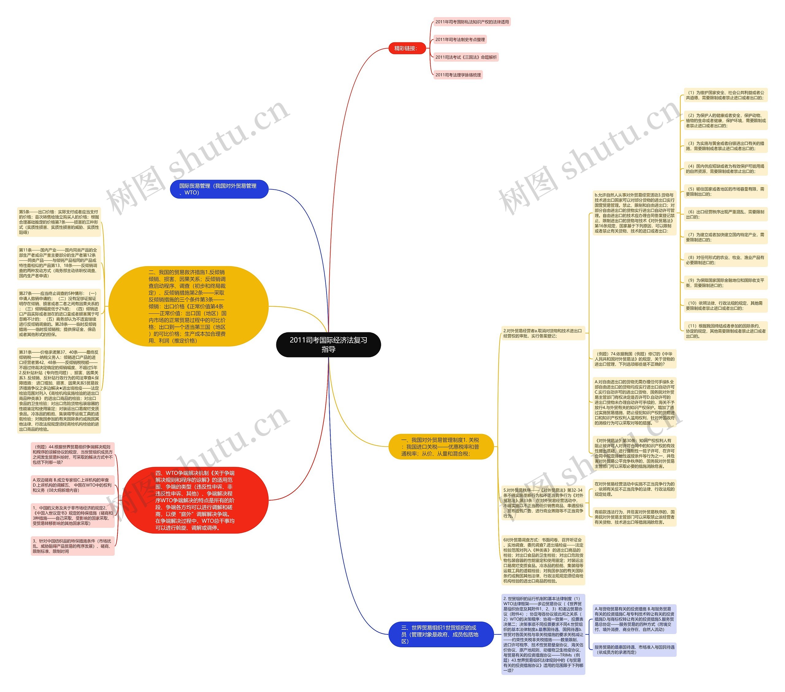2011司考国际经济法复习指导思维导图
