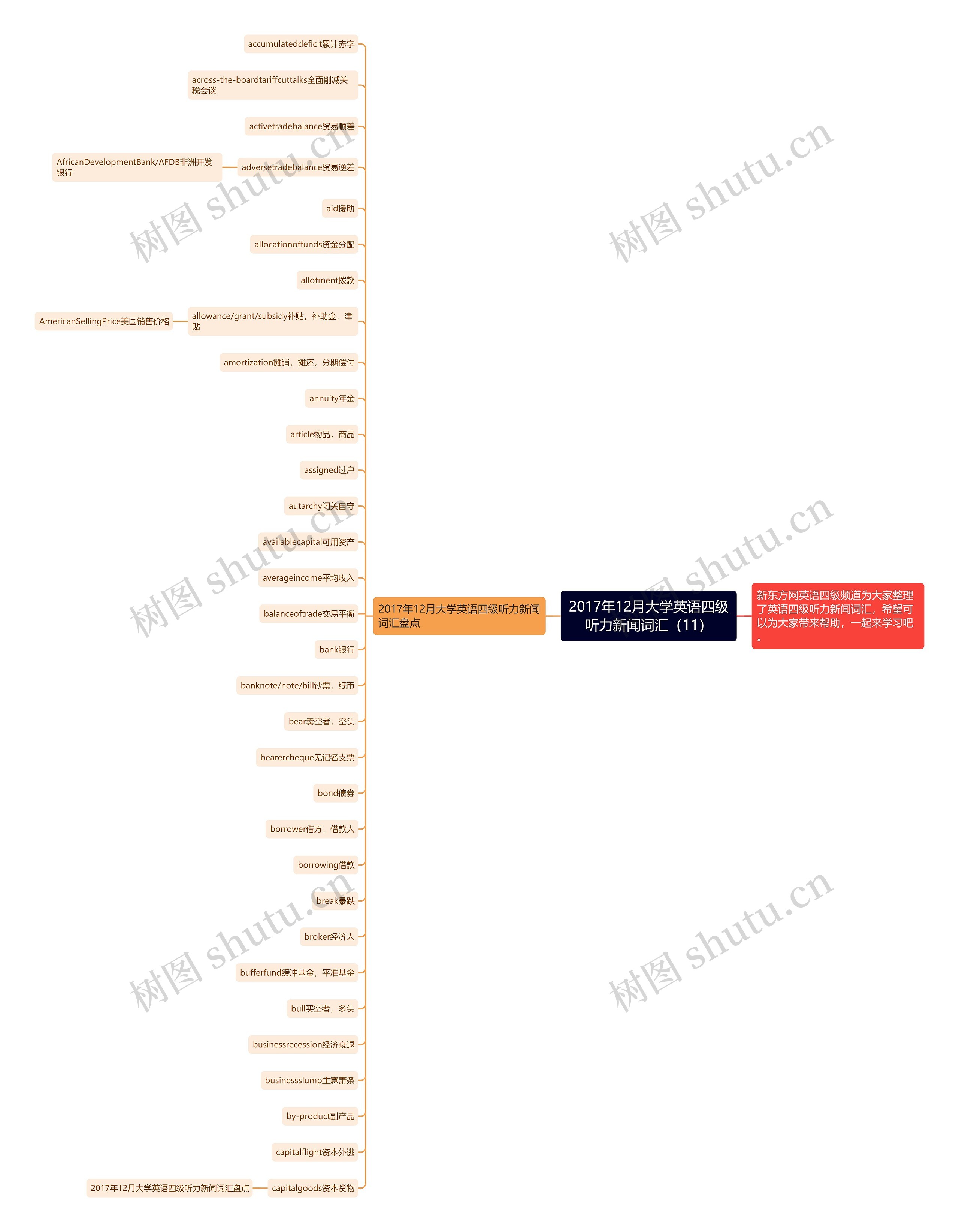 2017年12月大学英语四级听力新闻词汇（11）思维导图