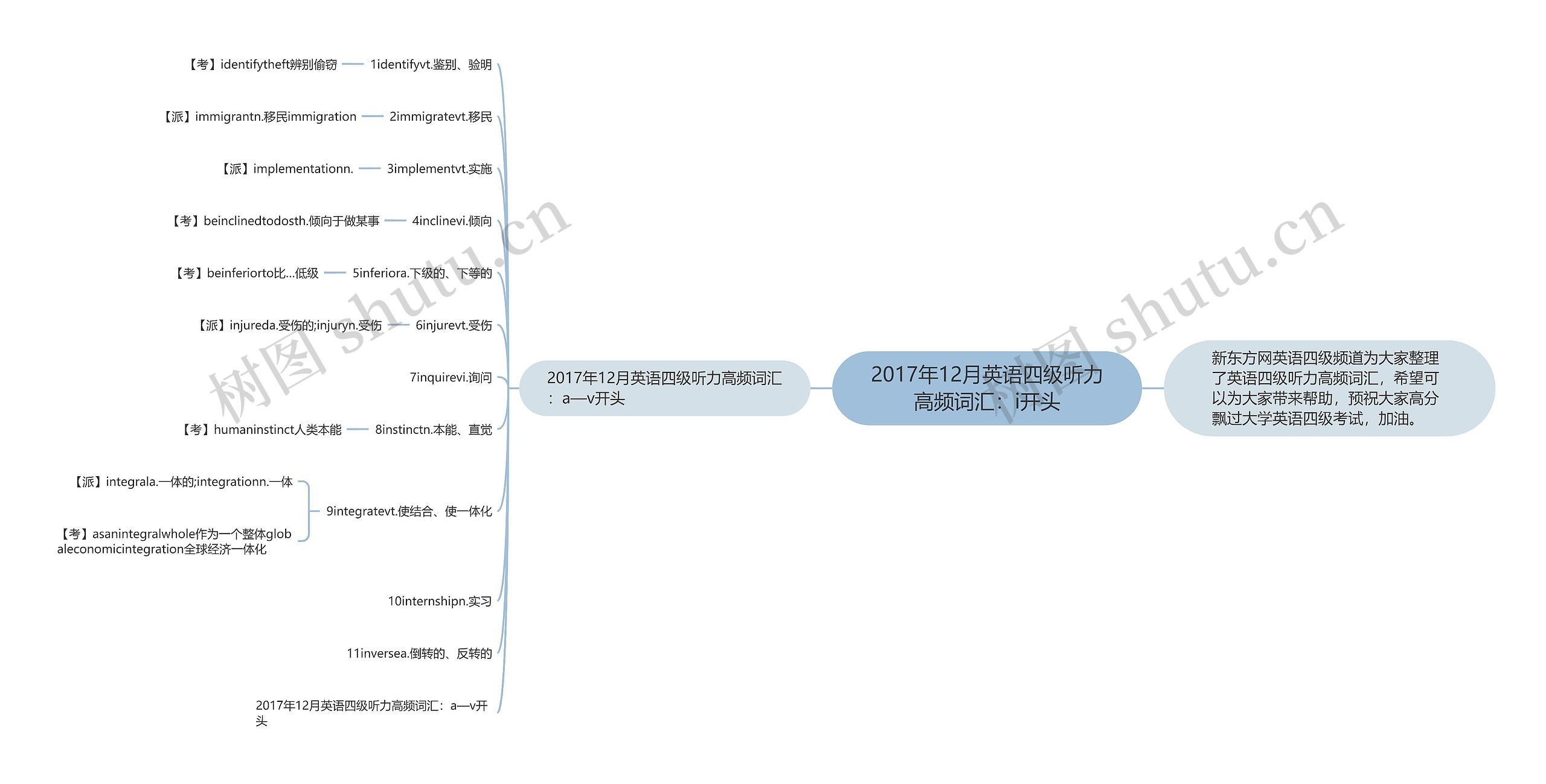 2017年12月英语四级听力高频词汇：i开头思维导图