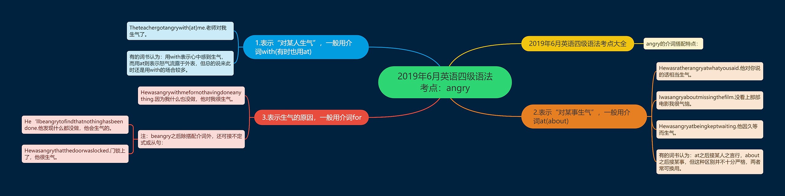 2019年6月英语四级语法考点：angry思维导图