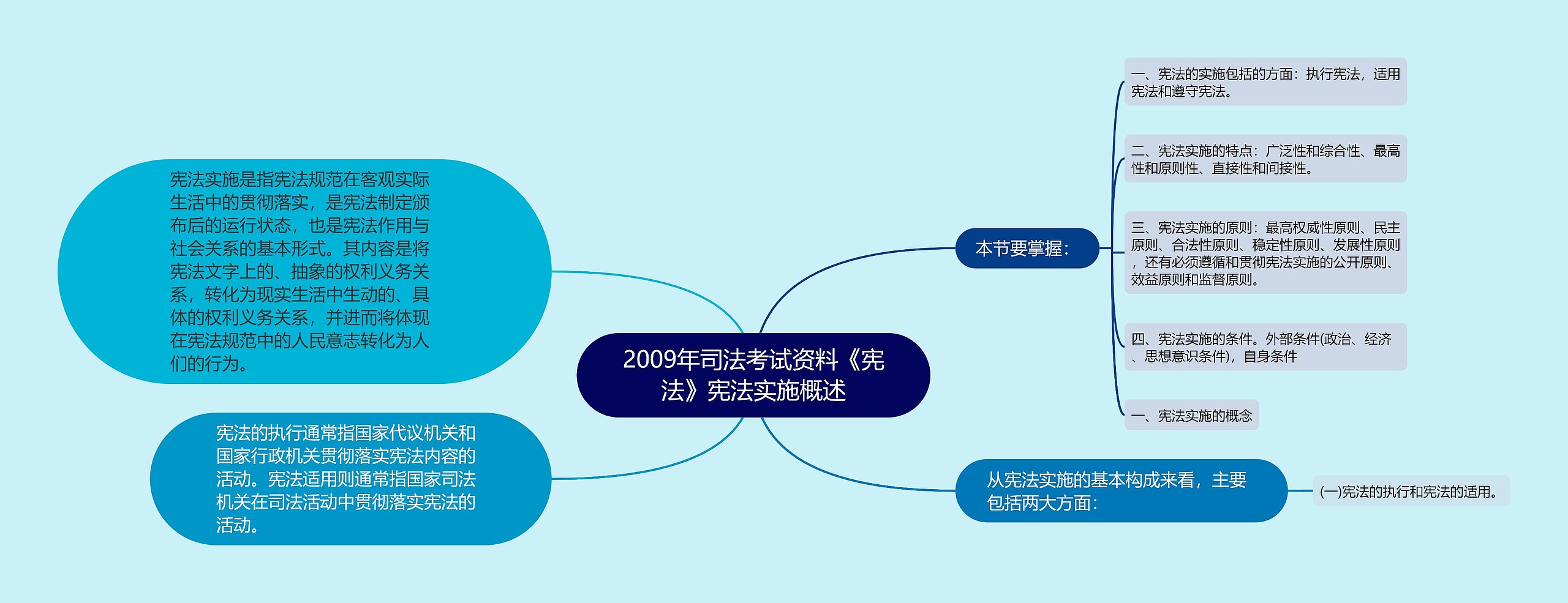 2009年司法考试资料《宪法》宪法实施概述思维导图