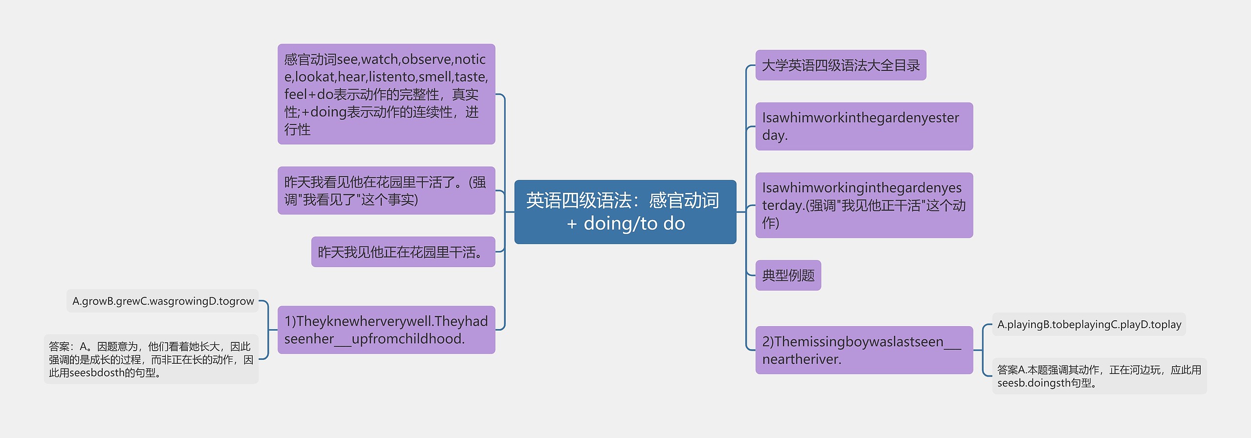 英语四级语法：感官动词 + doing/to do思维导图