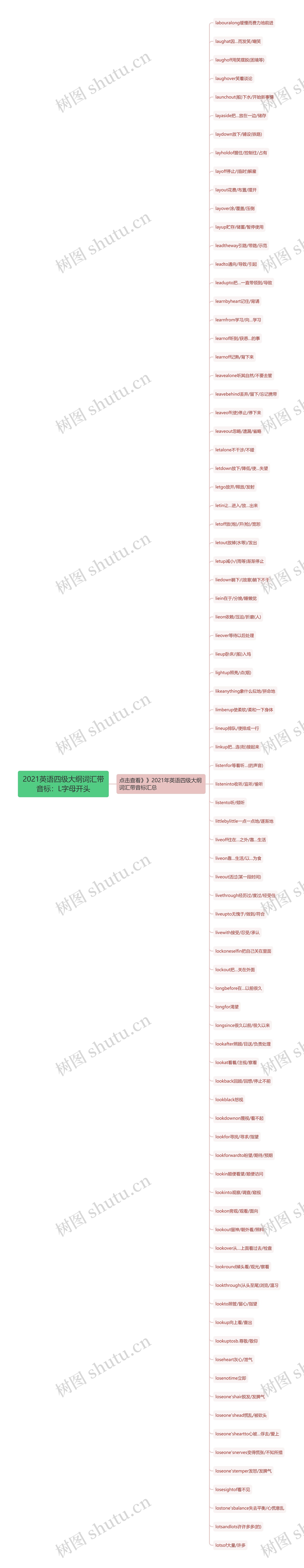 2021英语四级大纲词汇带音标：L字母开头思维导图