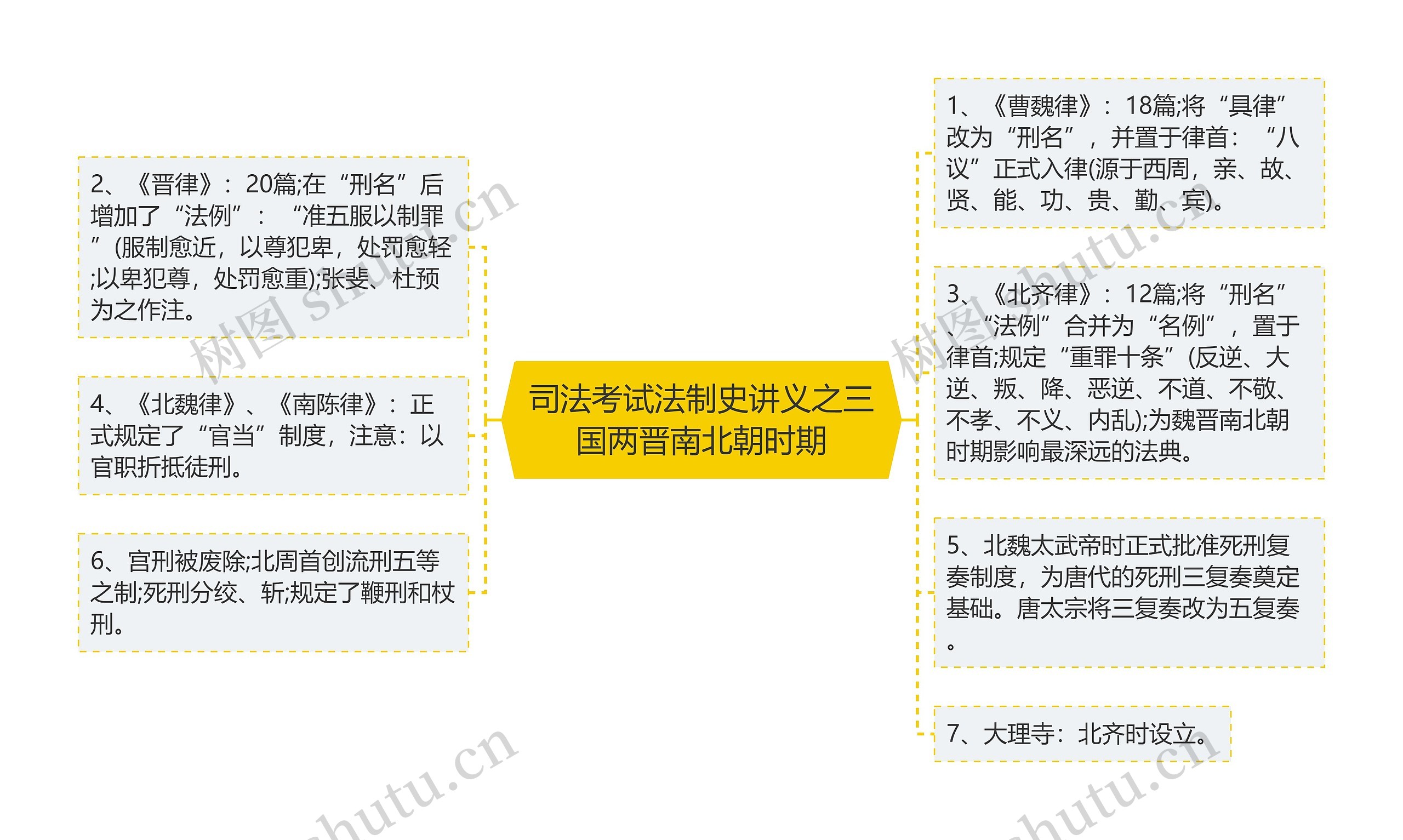 司法考试法制史讲义之三国两晋南北朝时期