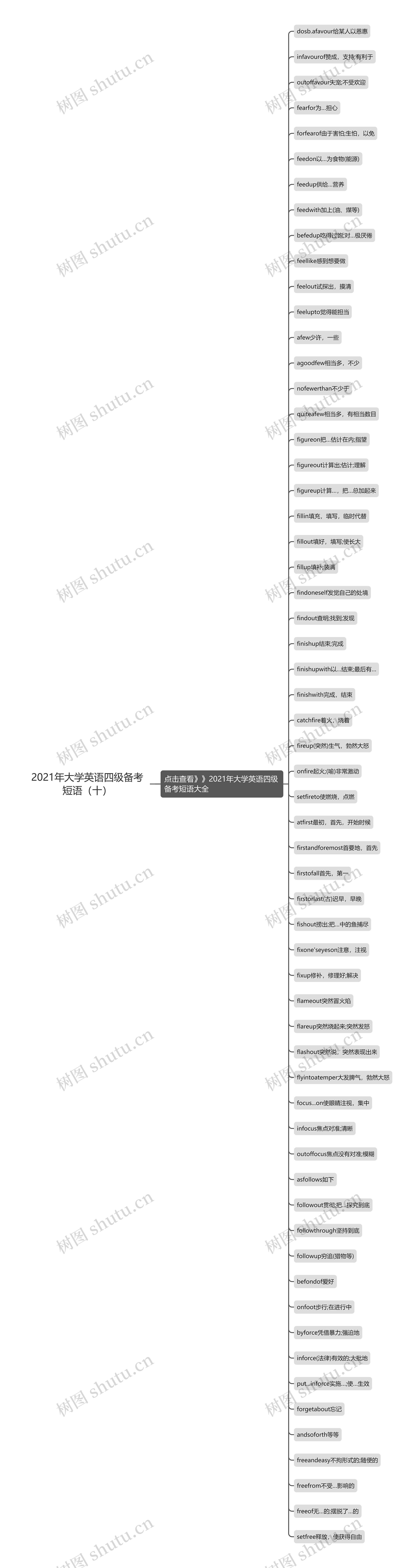 2021年大学英语四级备考短语（十）思维导图