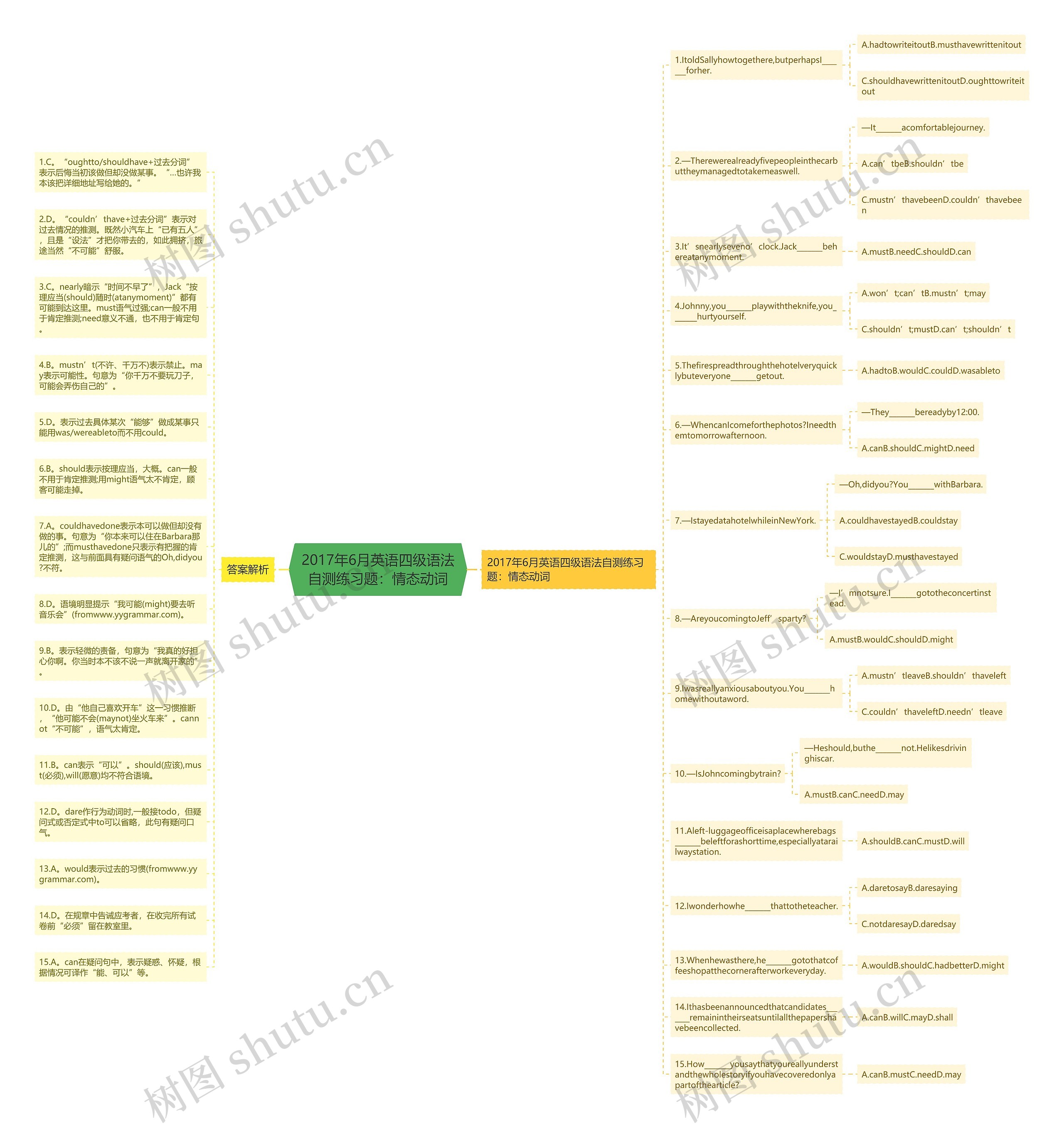 2017年6月英语四级语法自测练习题：情态动词思维导图