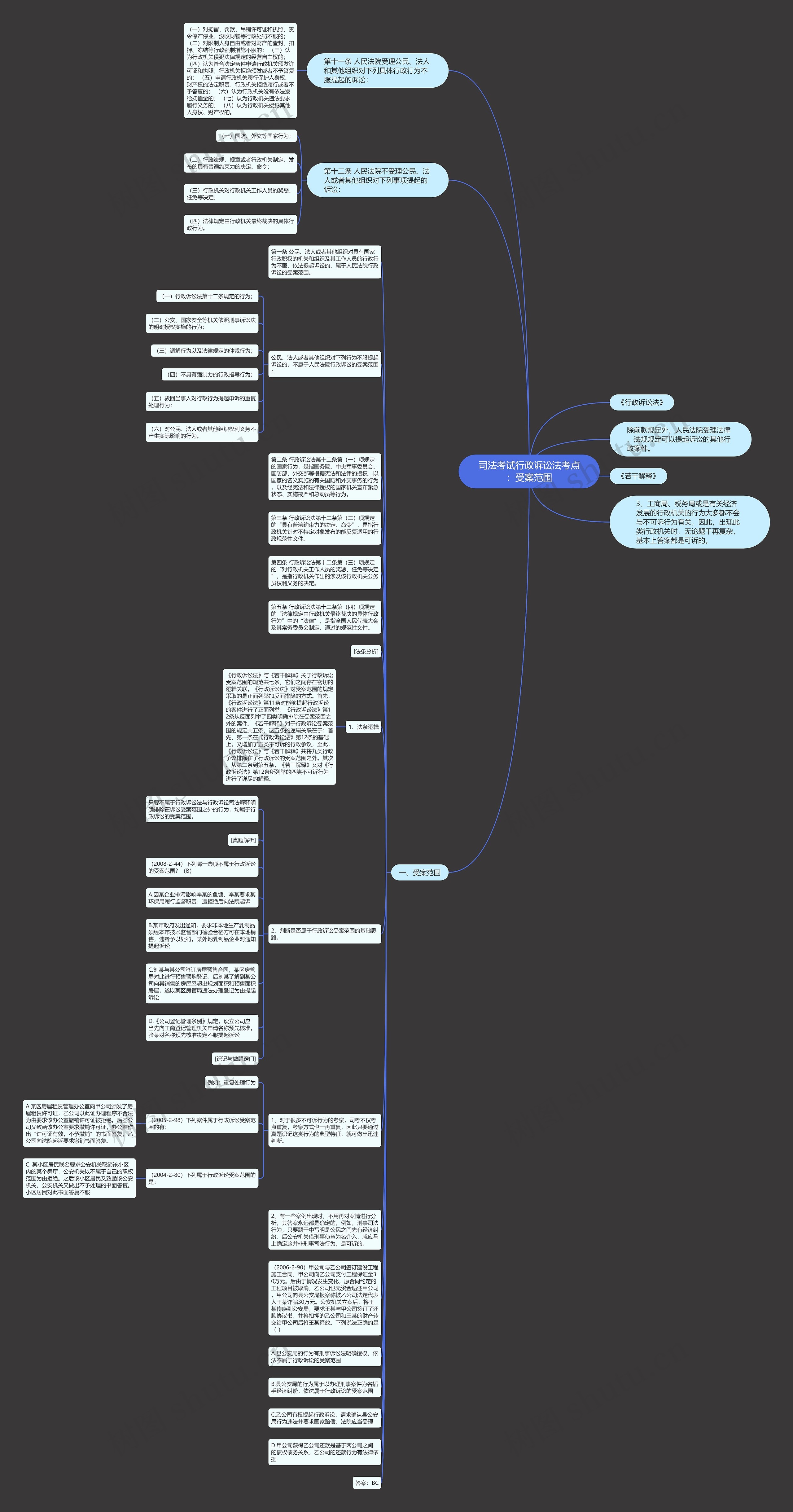 司法考试行政诉讼法考点：受案范围思维导图