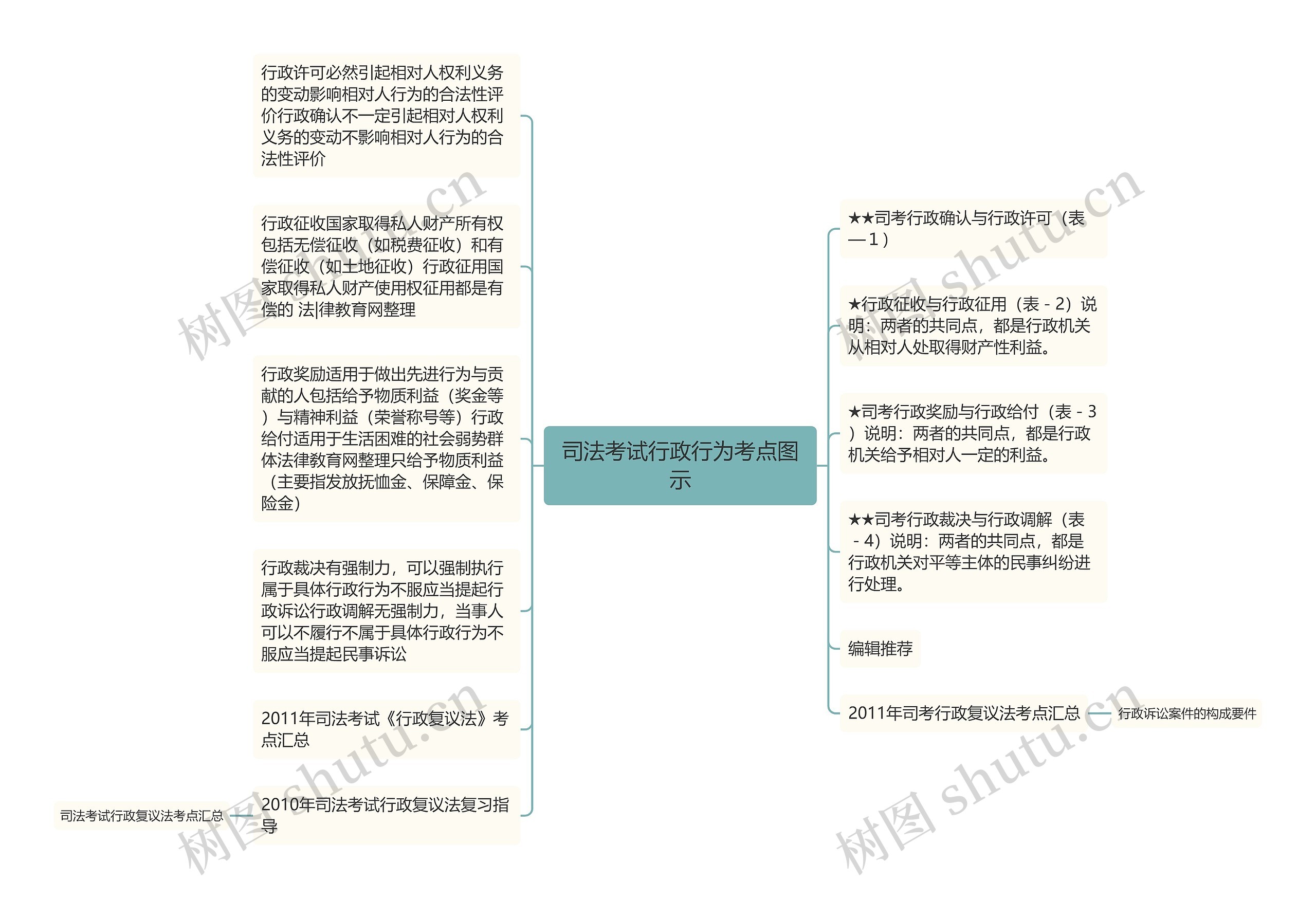 司法考试行政行为考点图示