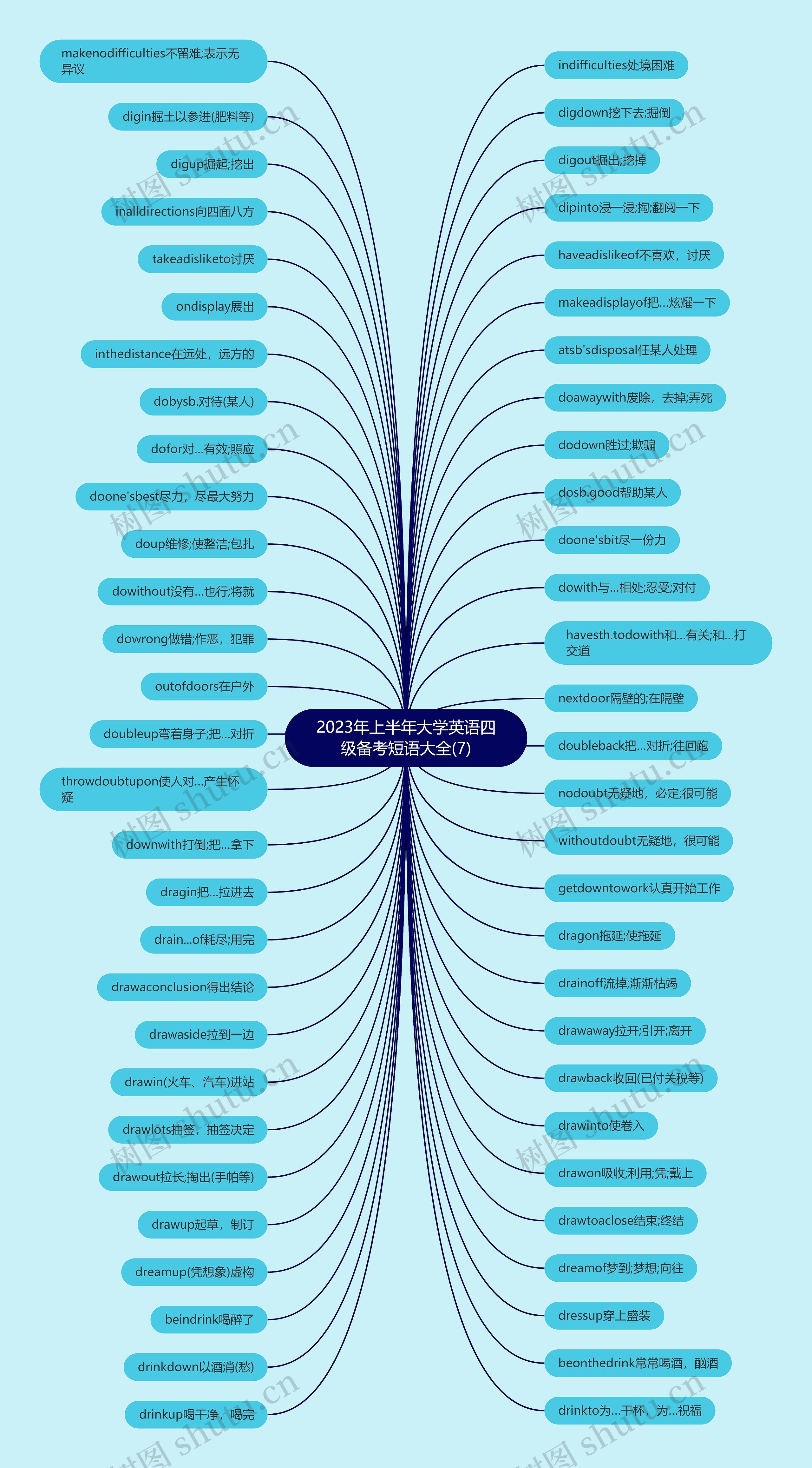 2023年上半年大学英语四级备考短语大全(7)思维导图