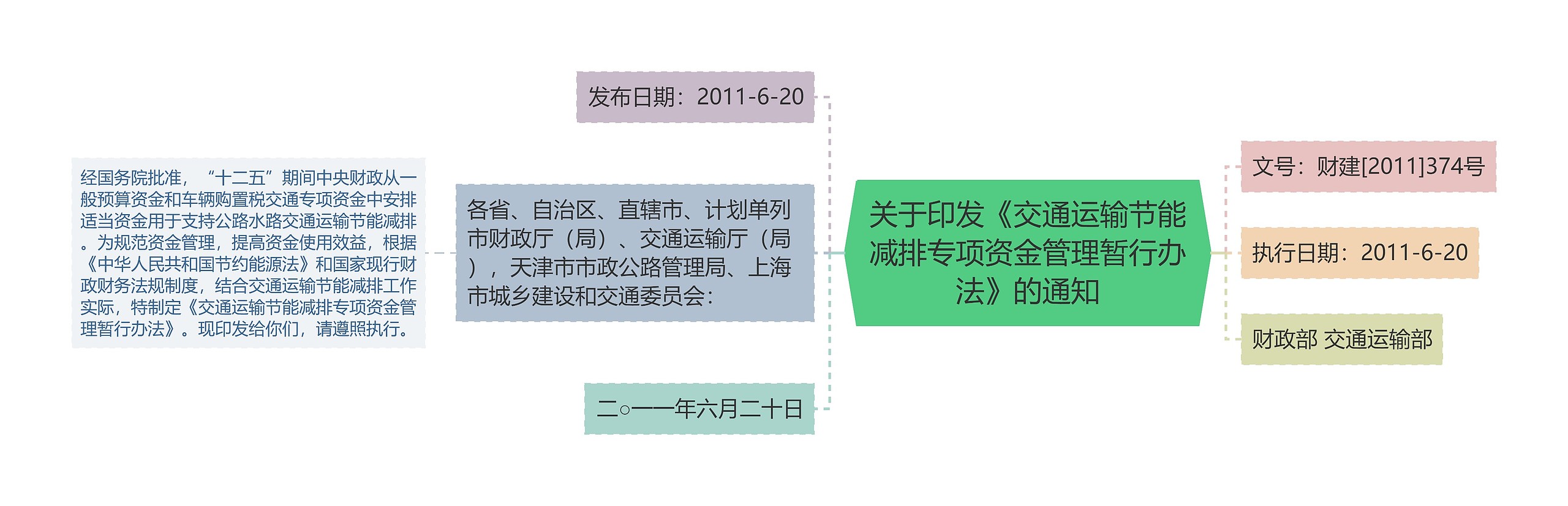 关于印发《交通运输节能减排专项资金管理暂行办法》的通知思维导图