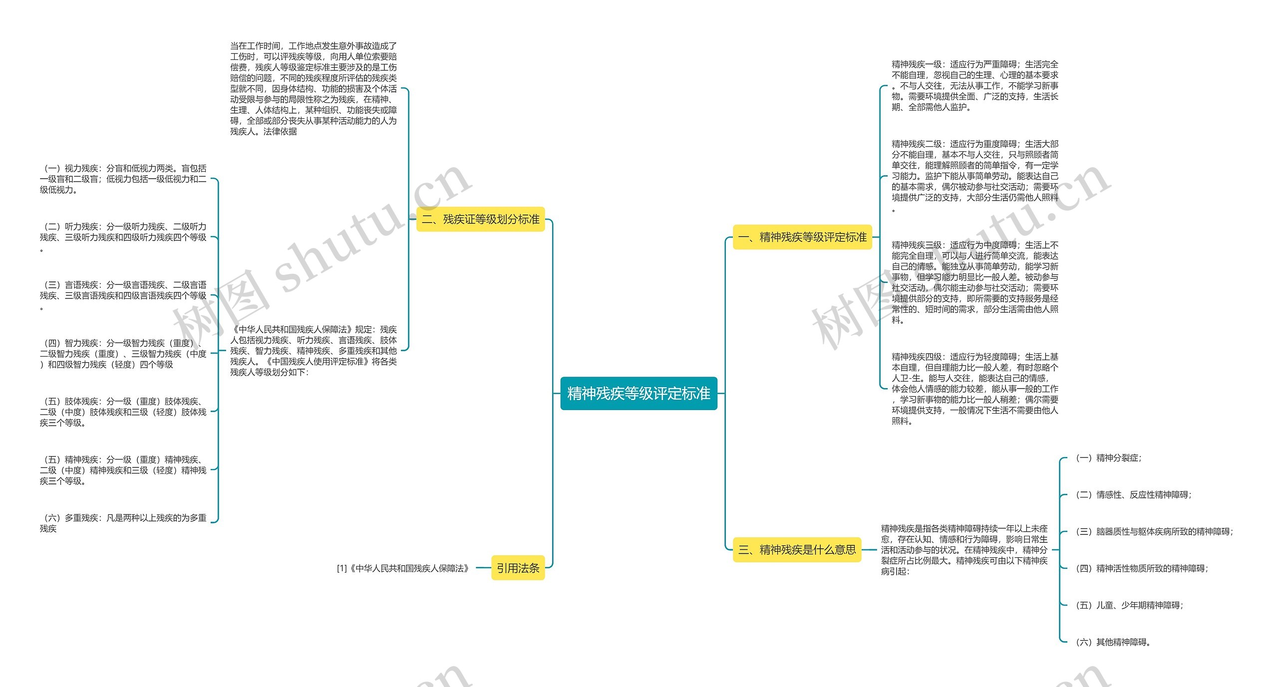 精神残疾等级评定标准思维导图