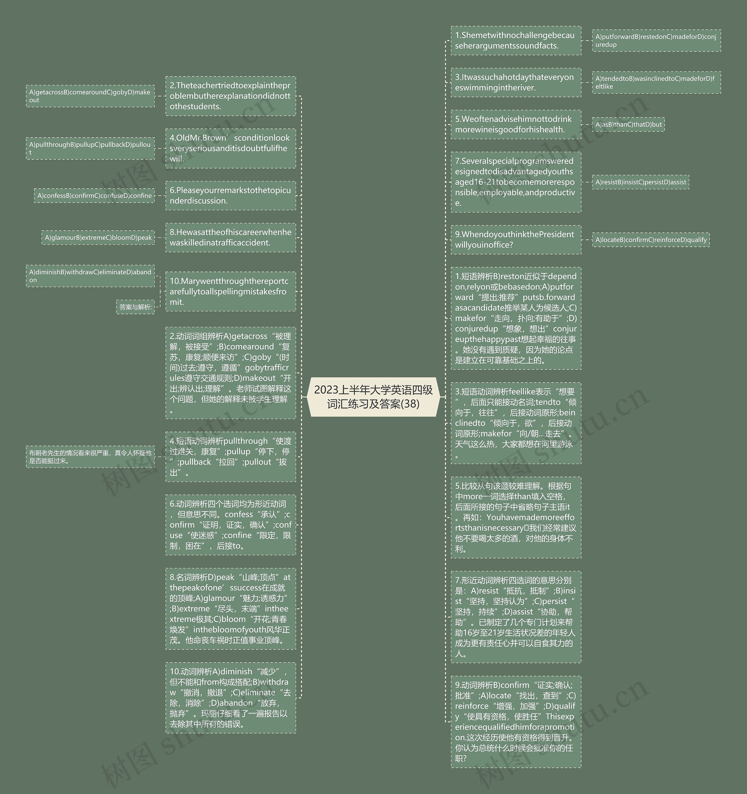 2023上半年大学英语四级词汇练习及答案(38)思维导图
