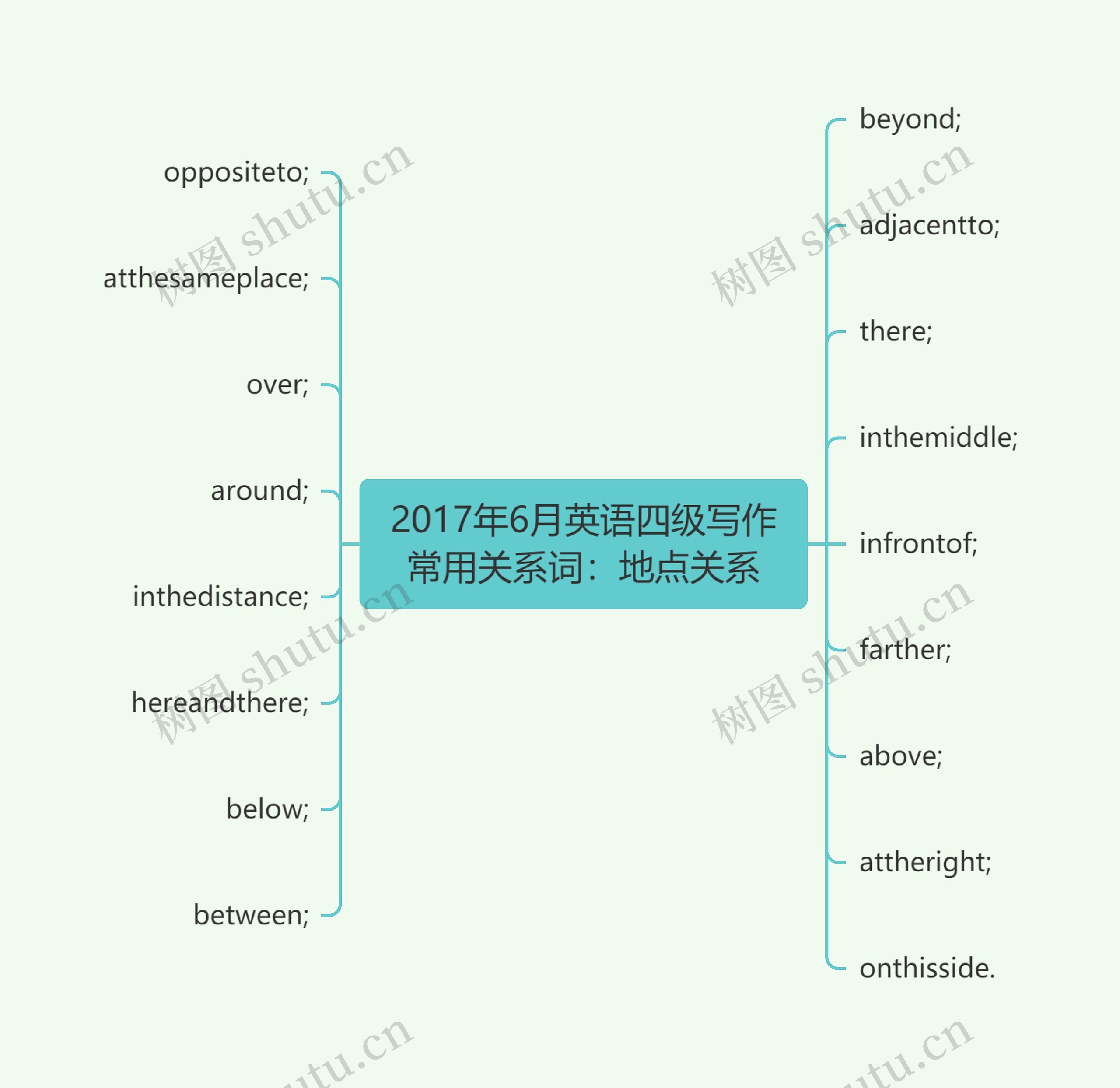 2017年6月英语四级写作常用关系词：地点关系思维导图