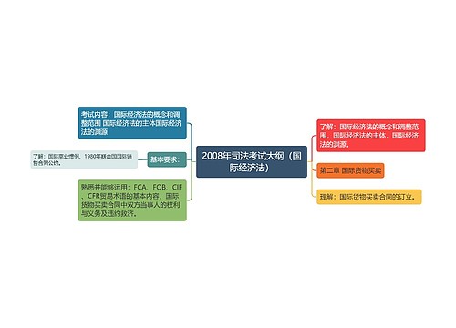 2008年司法考试大纲（国际经济法）