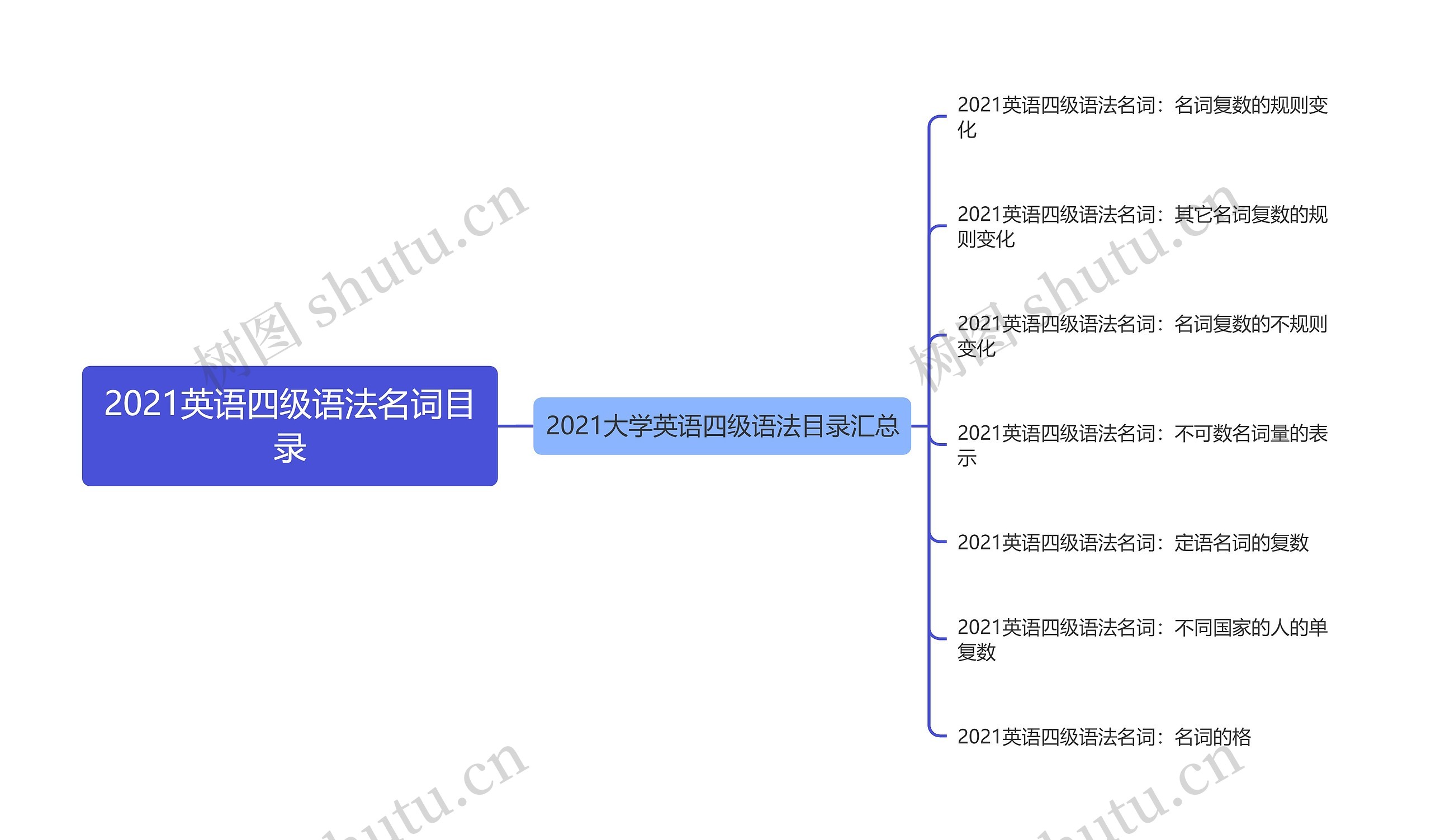 2021英语四级语法名词目录