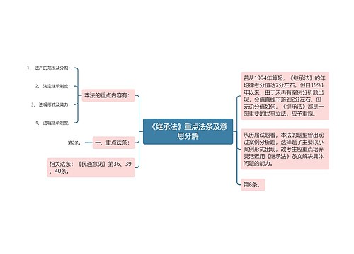 《继承法》重点法条及意思分解