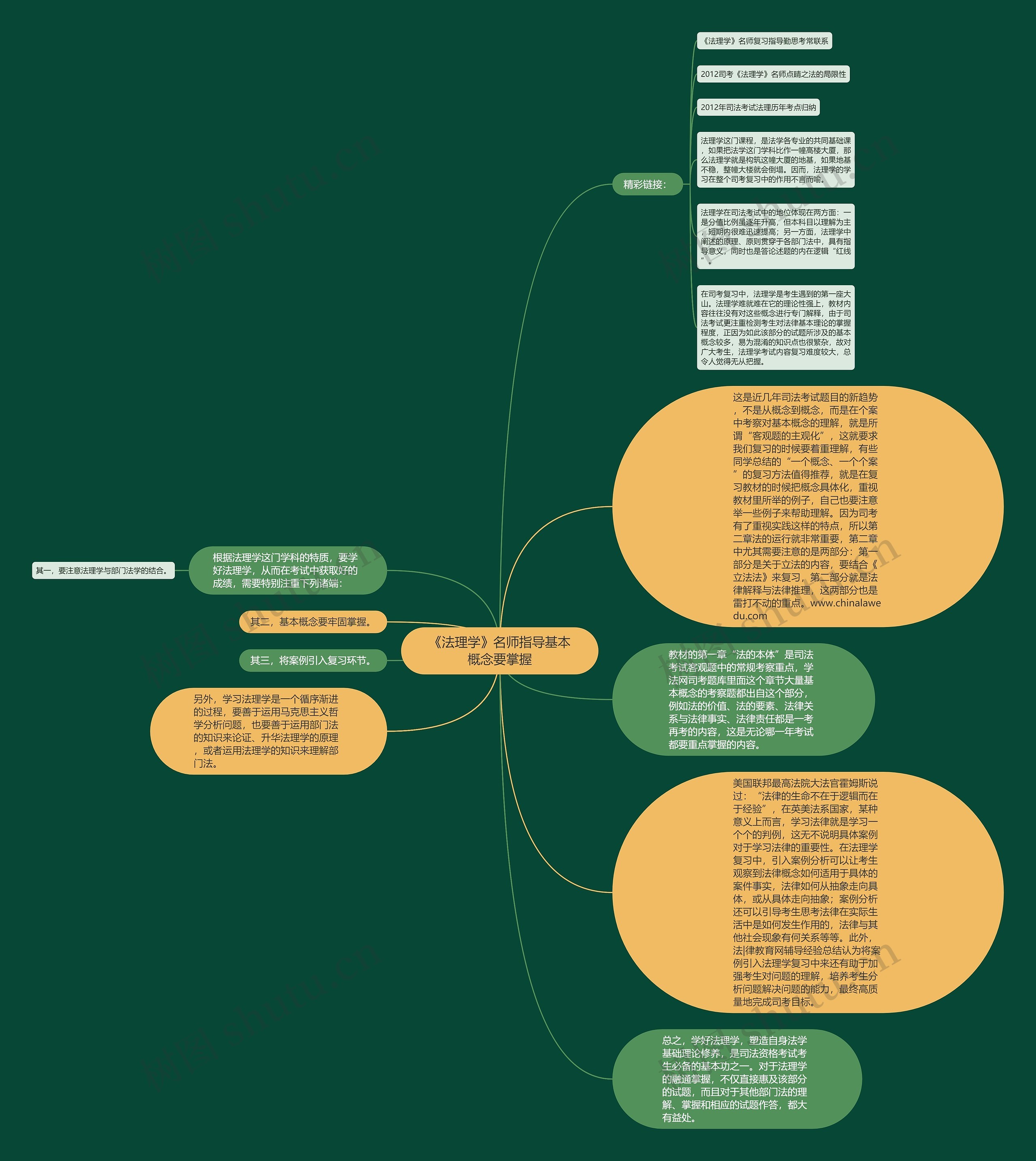 《法理学》名师指导基本概念要掌握思维导图