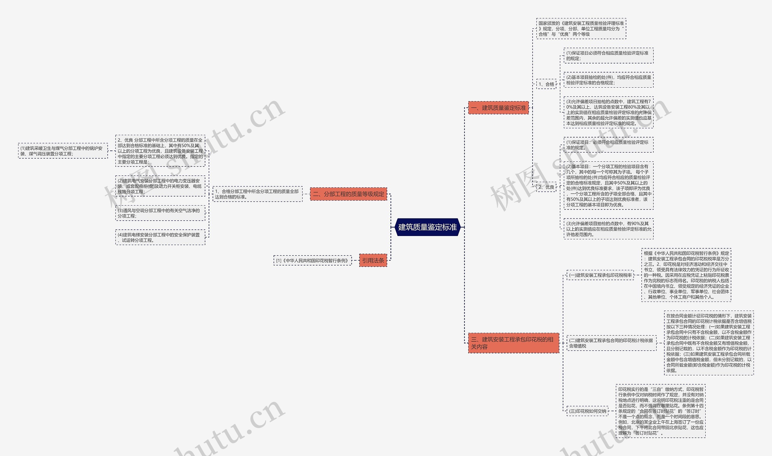 建筑质量鉴定标准思维导图