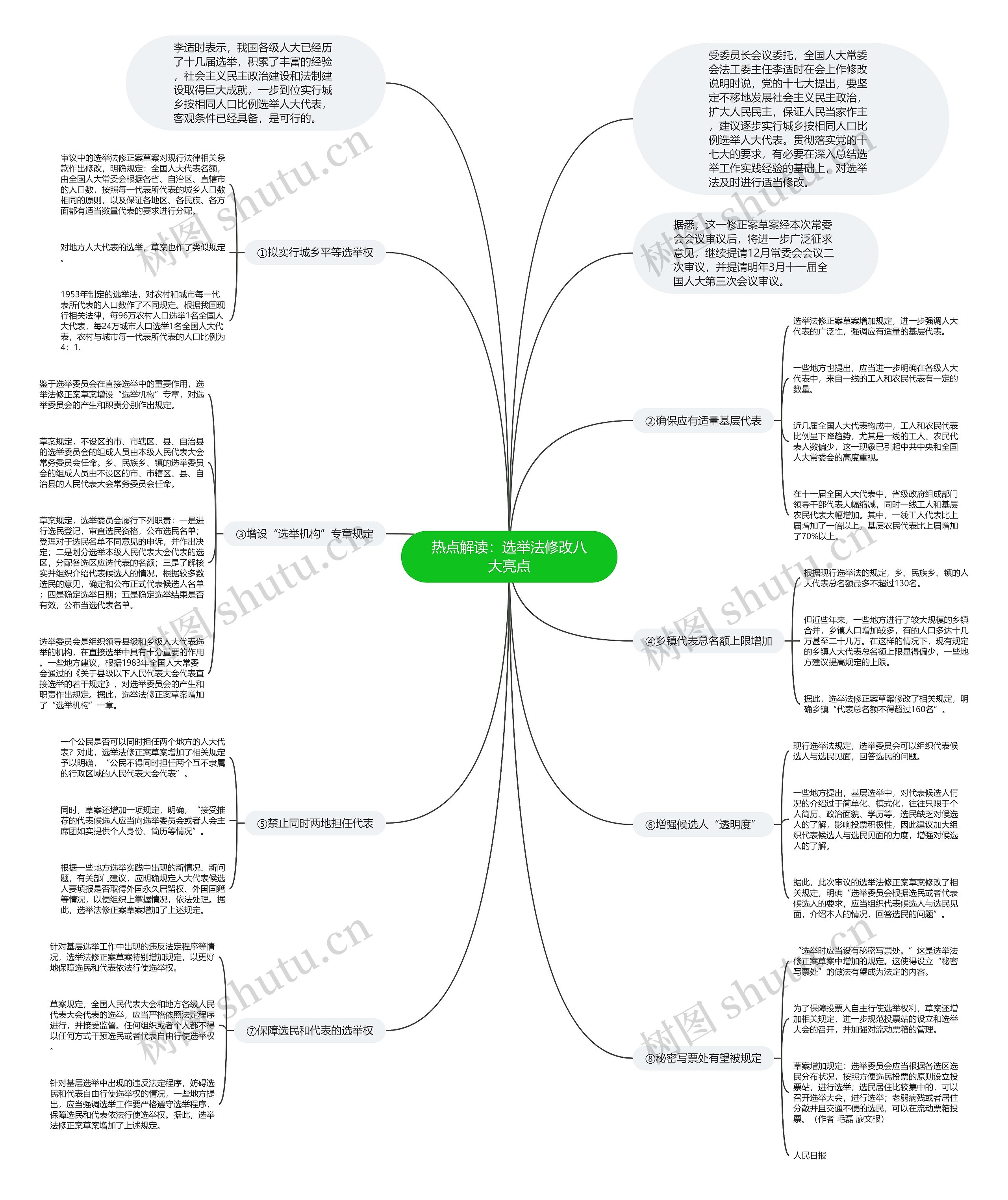 热点解读：选举法修改八大亮点思维导图
