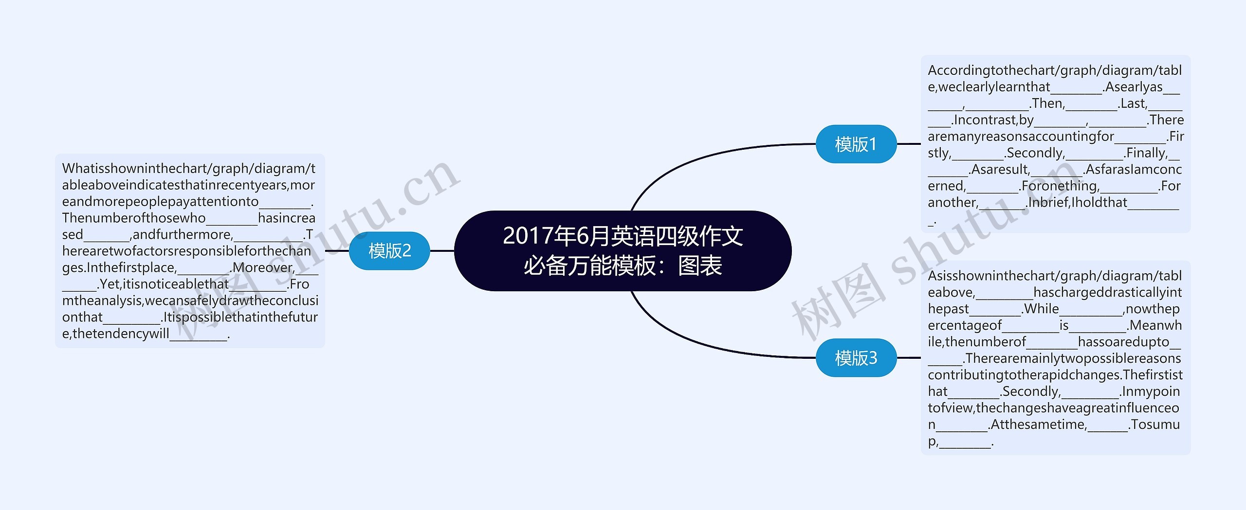 2017年6月英语四级作文必备万能：图表思维导图