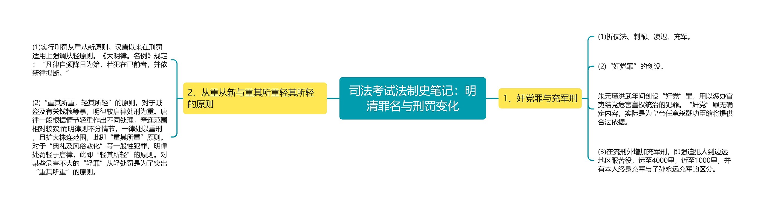 司法考试法制史笔记：明清罪名与刑罚变化思维导图