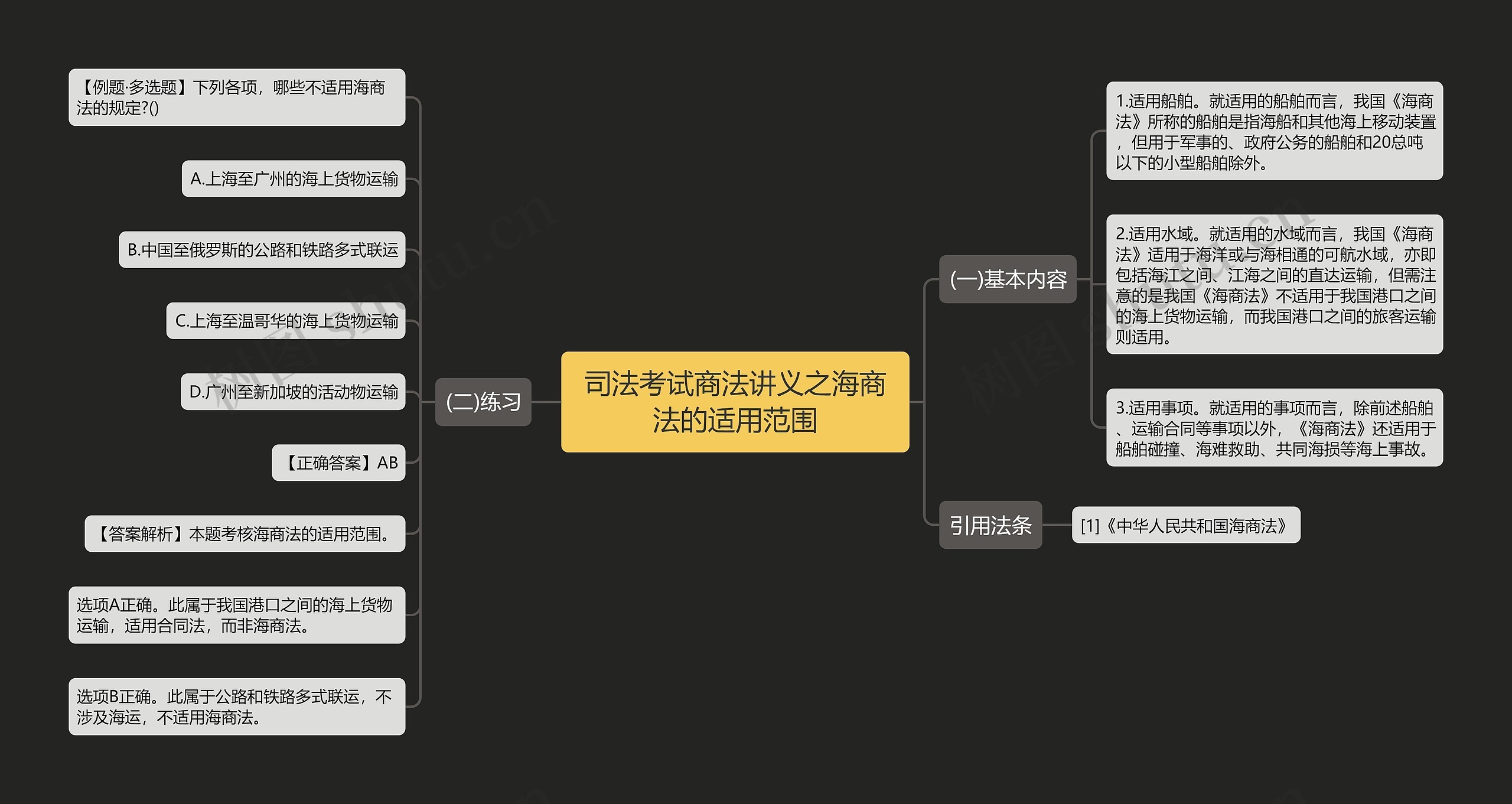 司法考试商法讲义之海商法的适用范围