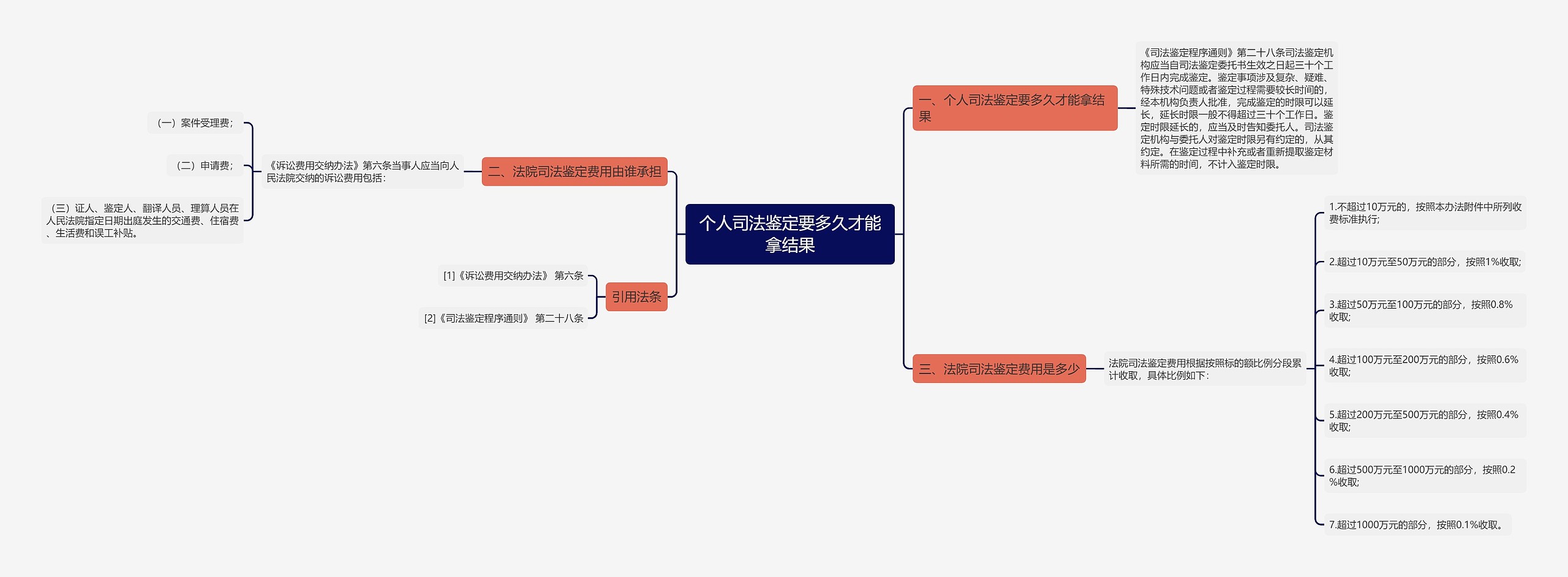 个人司法鉴定要多久才能拿结果