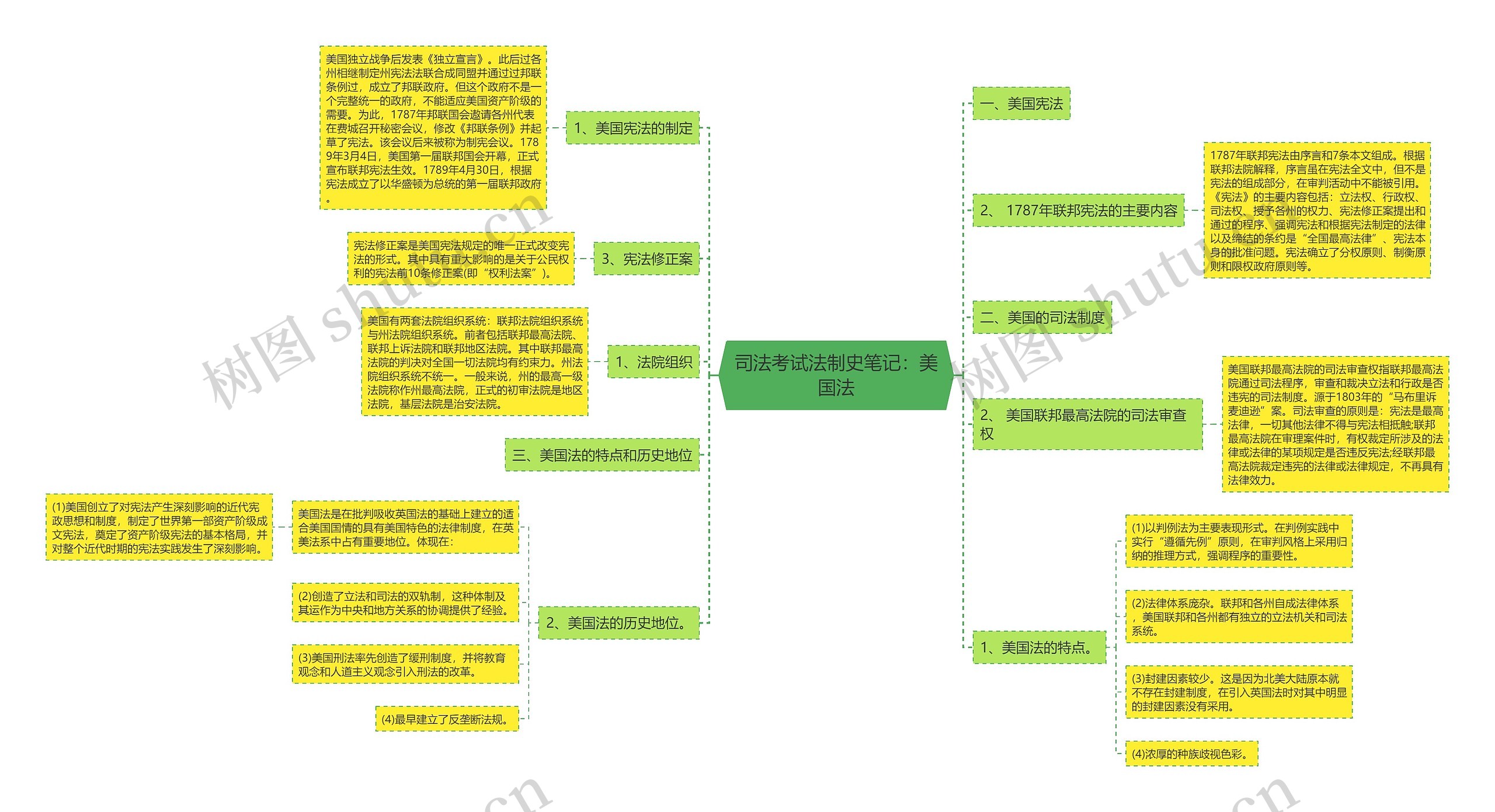 司法考试法制史笔记：美国法思维导图