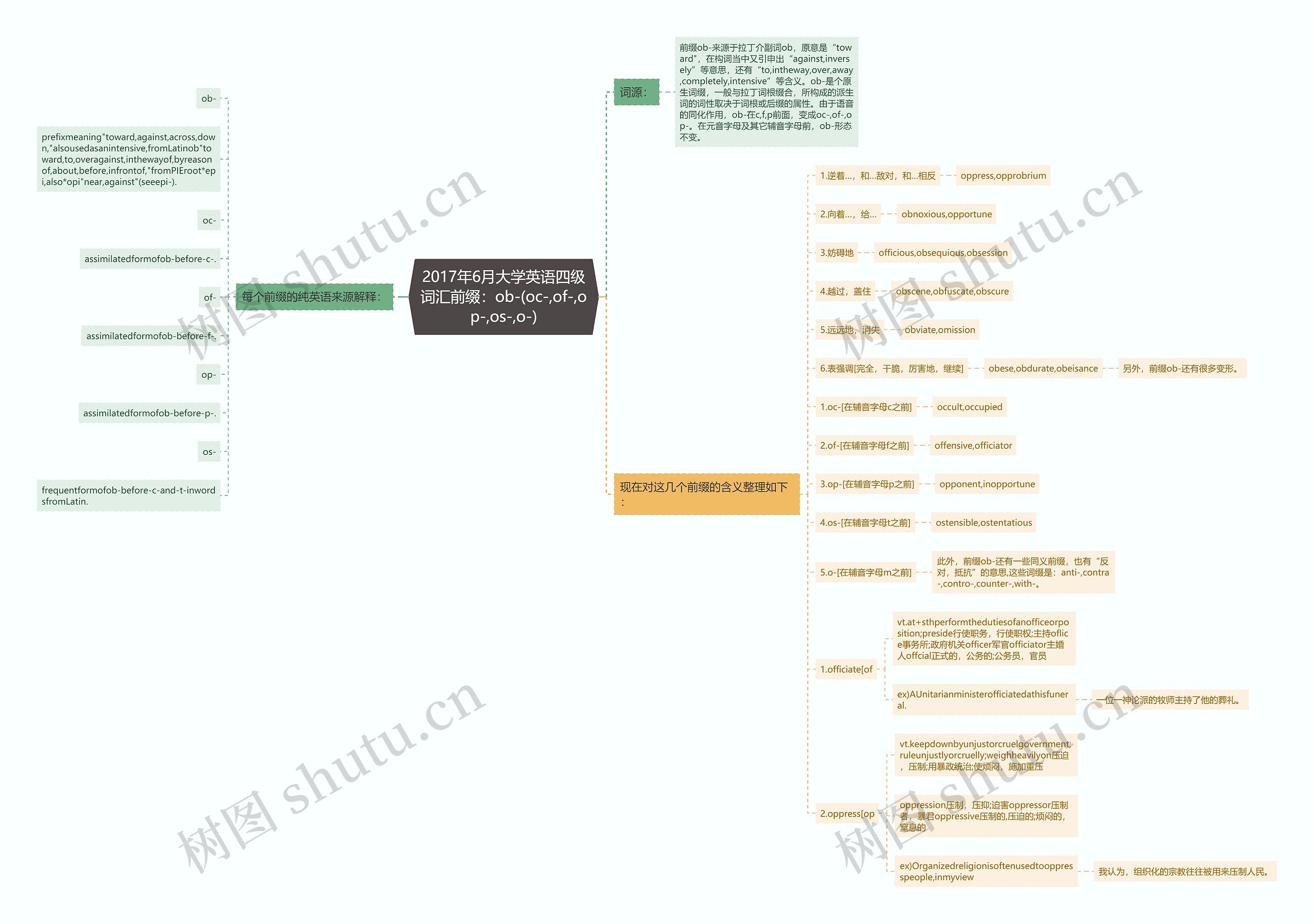 2017年6月大学英语四级词汇前缀：ob-(oc-,of-,op-,os-,o-)思维导图