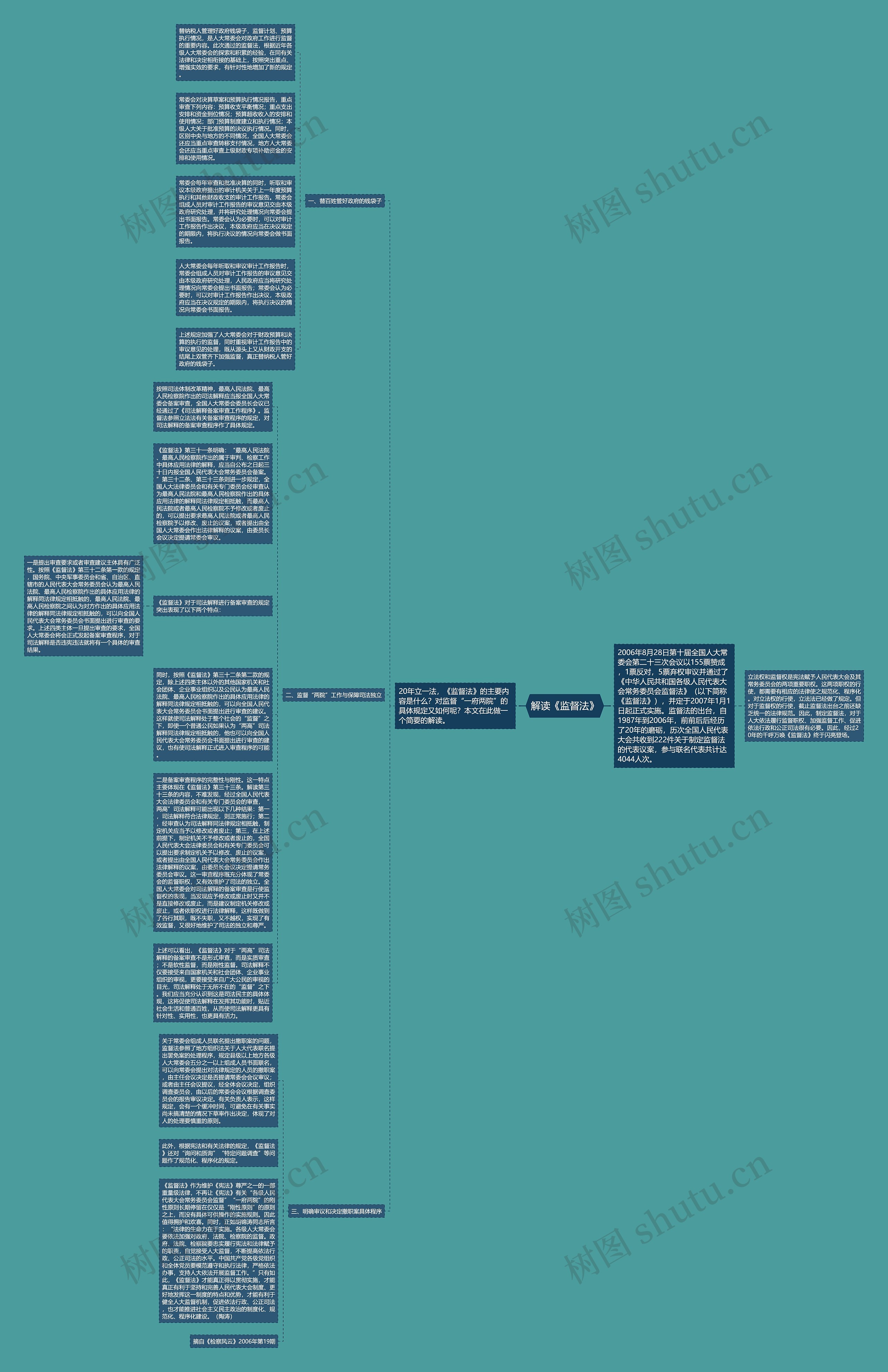 解读《监督法》思维导图