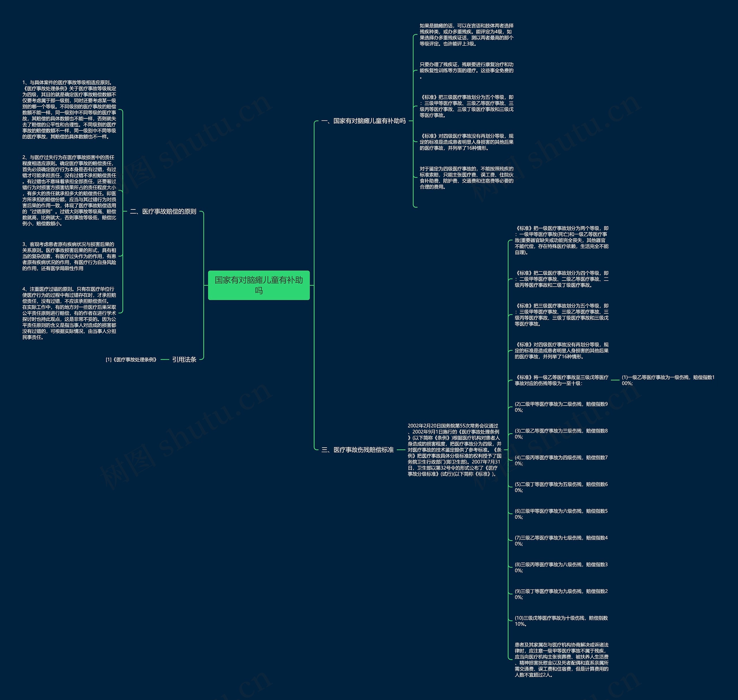 国家有对脑瘫儿童有补助吗思维导图