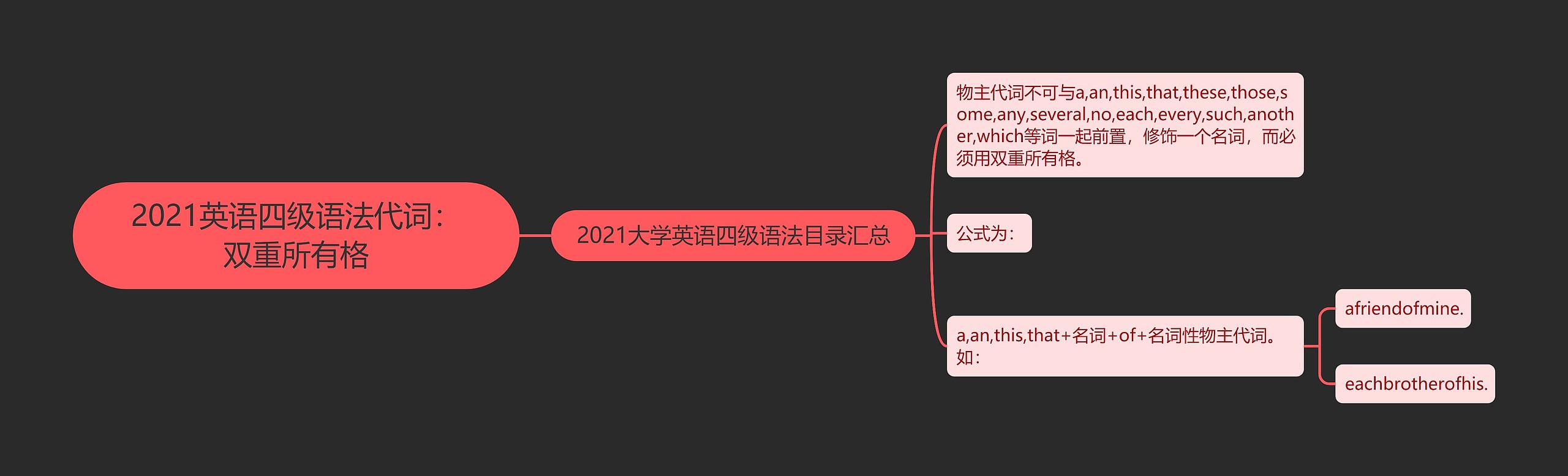 2021英语四级语法代词：双重所有格思维导图