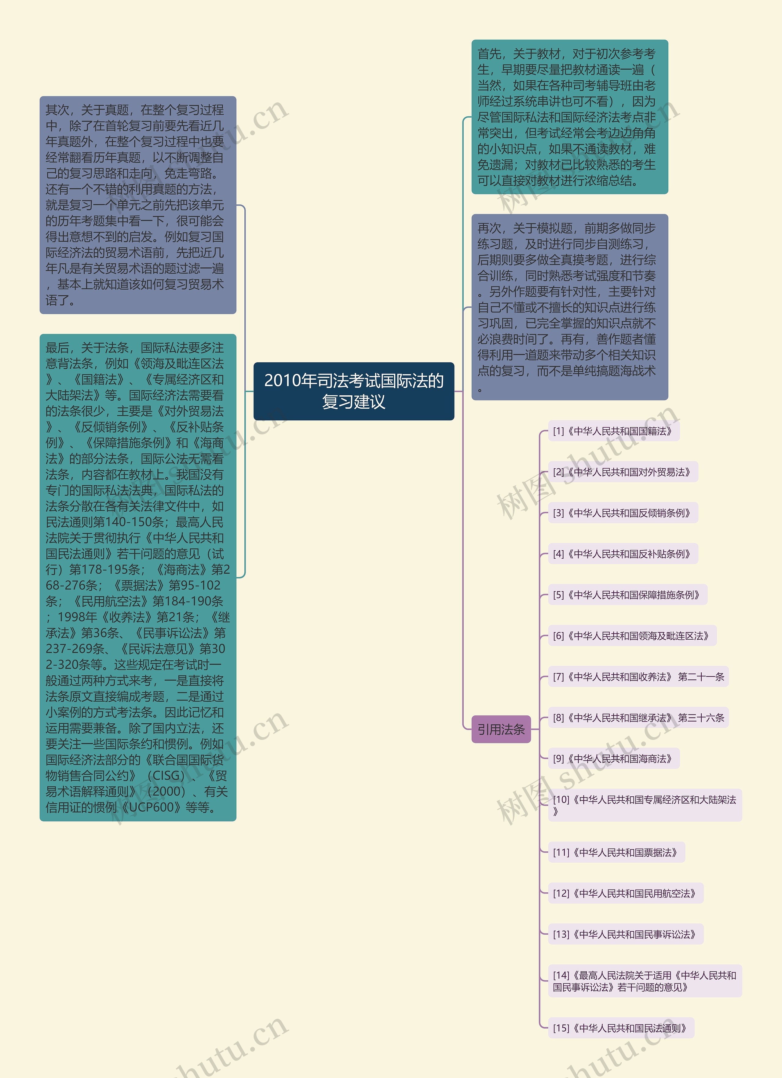 2010年司法考试国际法的复习建议