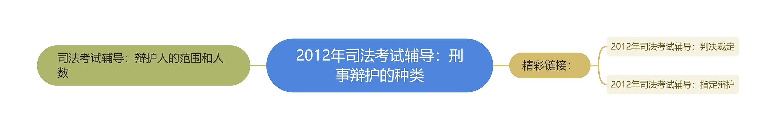 2012年司法考试辅导：刑事辩护的种类思维导图