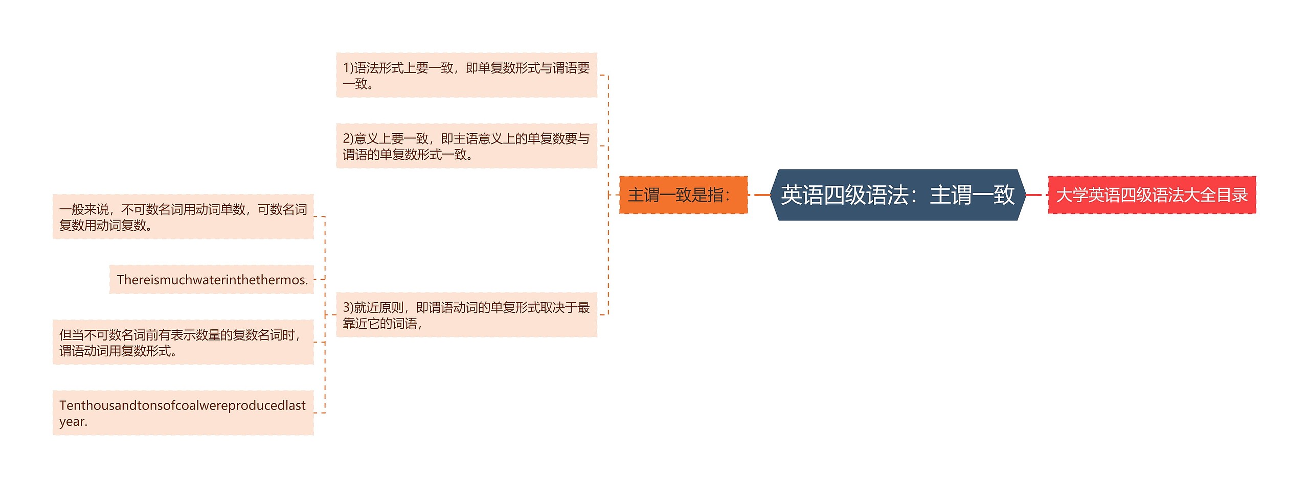 英语四级语法：主谓一致