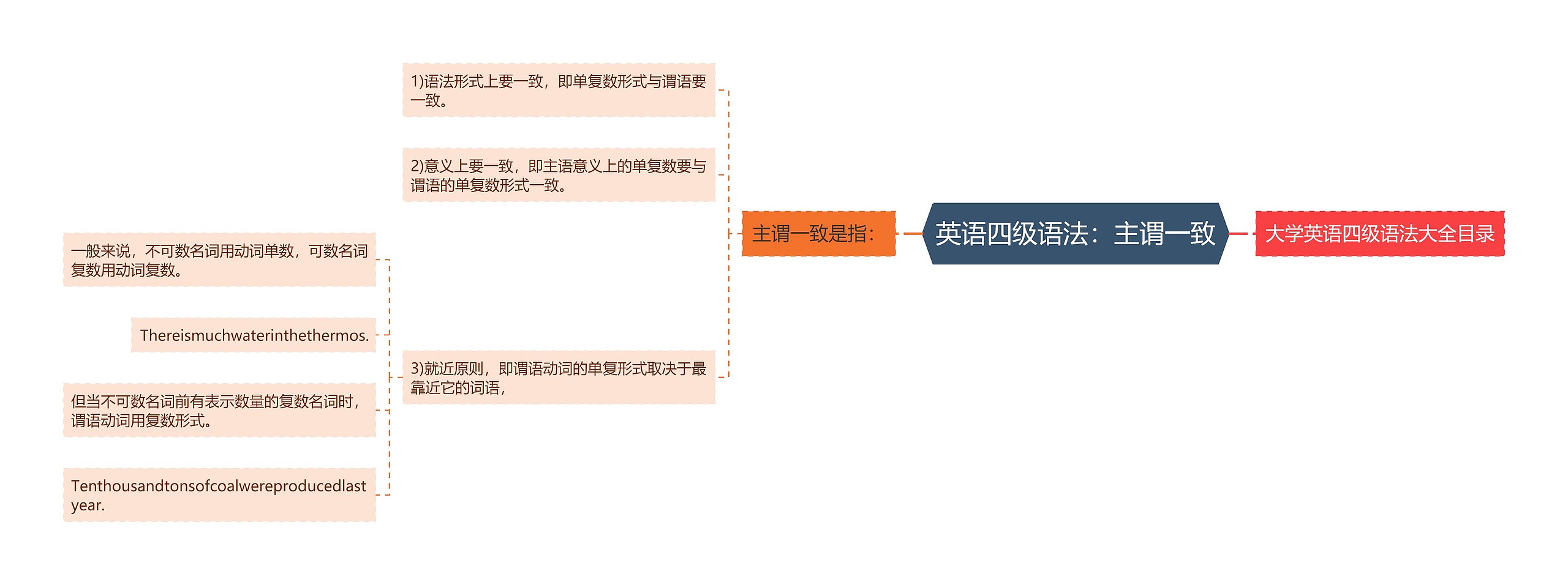 英语四级语法：主谓一致